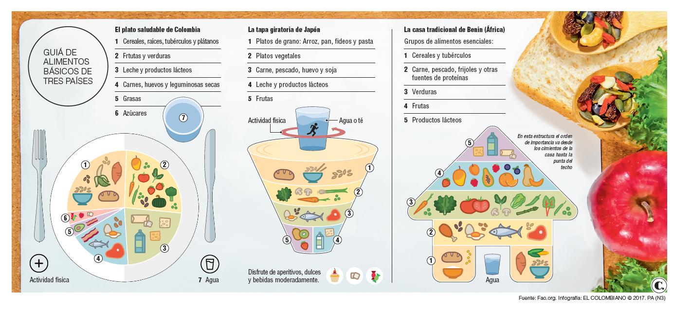 Las comidas y las pirámides alimentarias