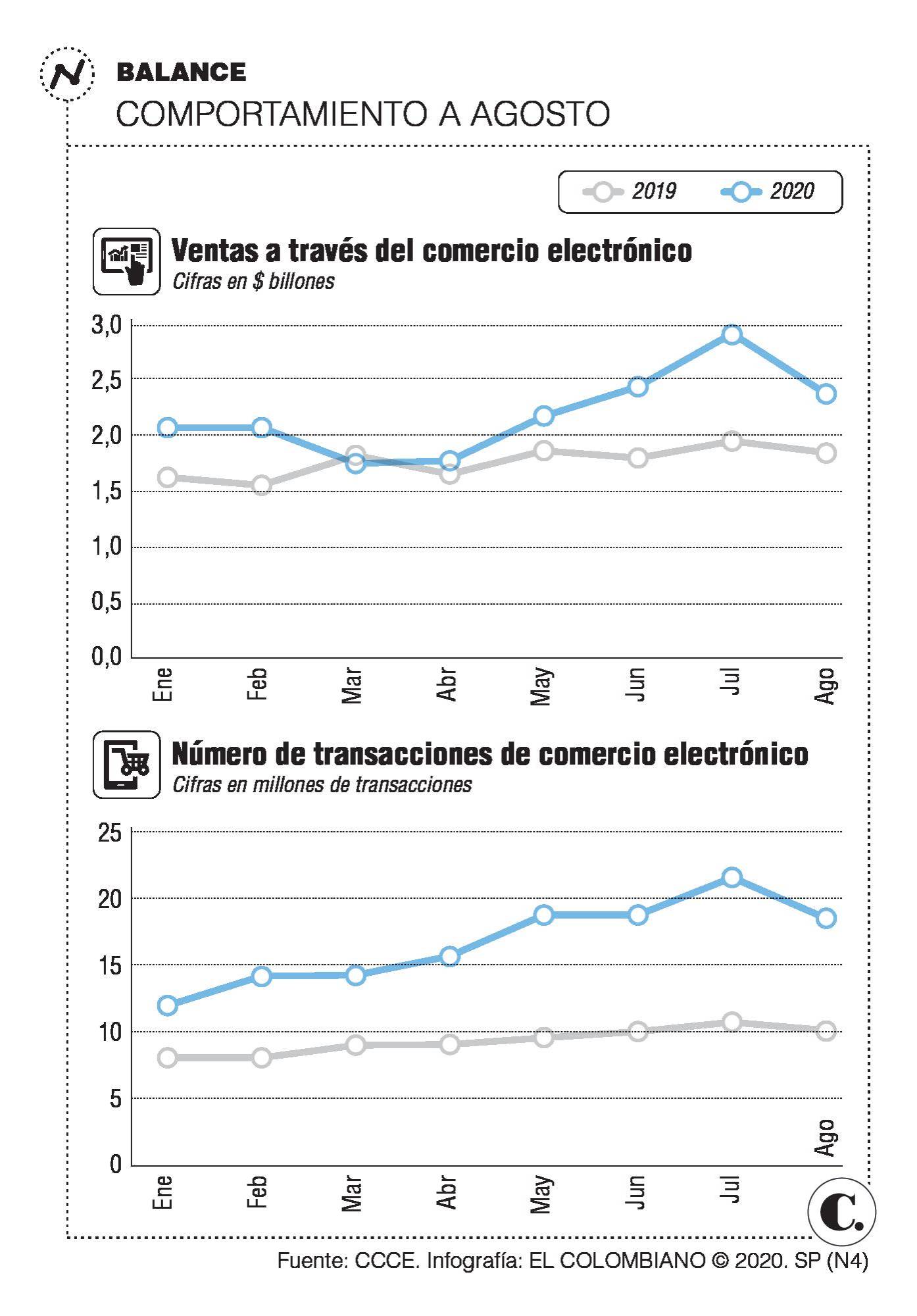 Colombianos apuestan por comprar más barato en línea Colombianos apuestan por comprar más barato en línea