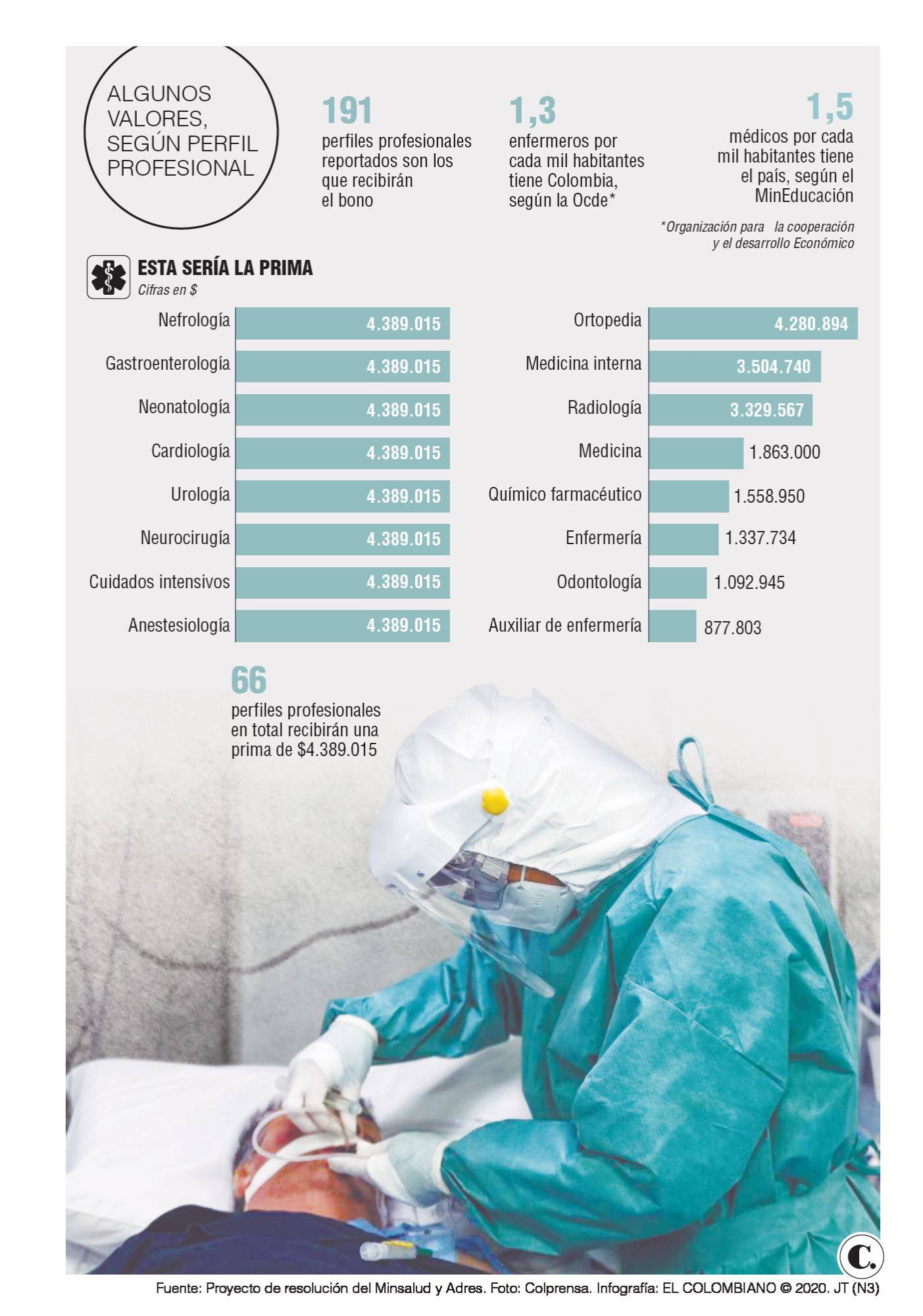 Dudas por la prima covid para el sector salud Dudas por la prima covid para el sector salud