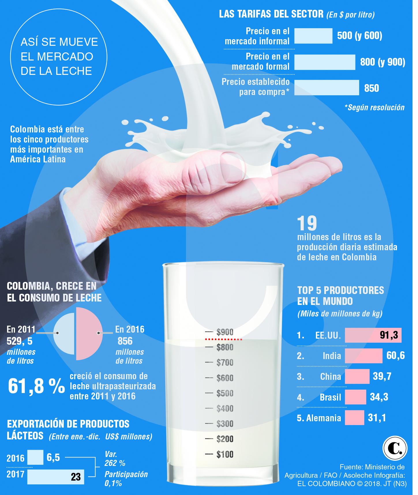 Una iniciativa que resulta “mala leche” para productores lácteos Una iniciativa que resulta “mala leche” para productores lácteos