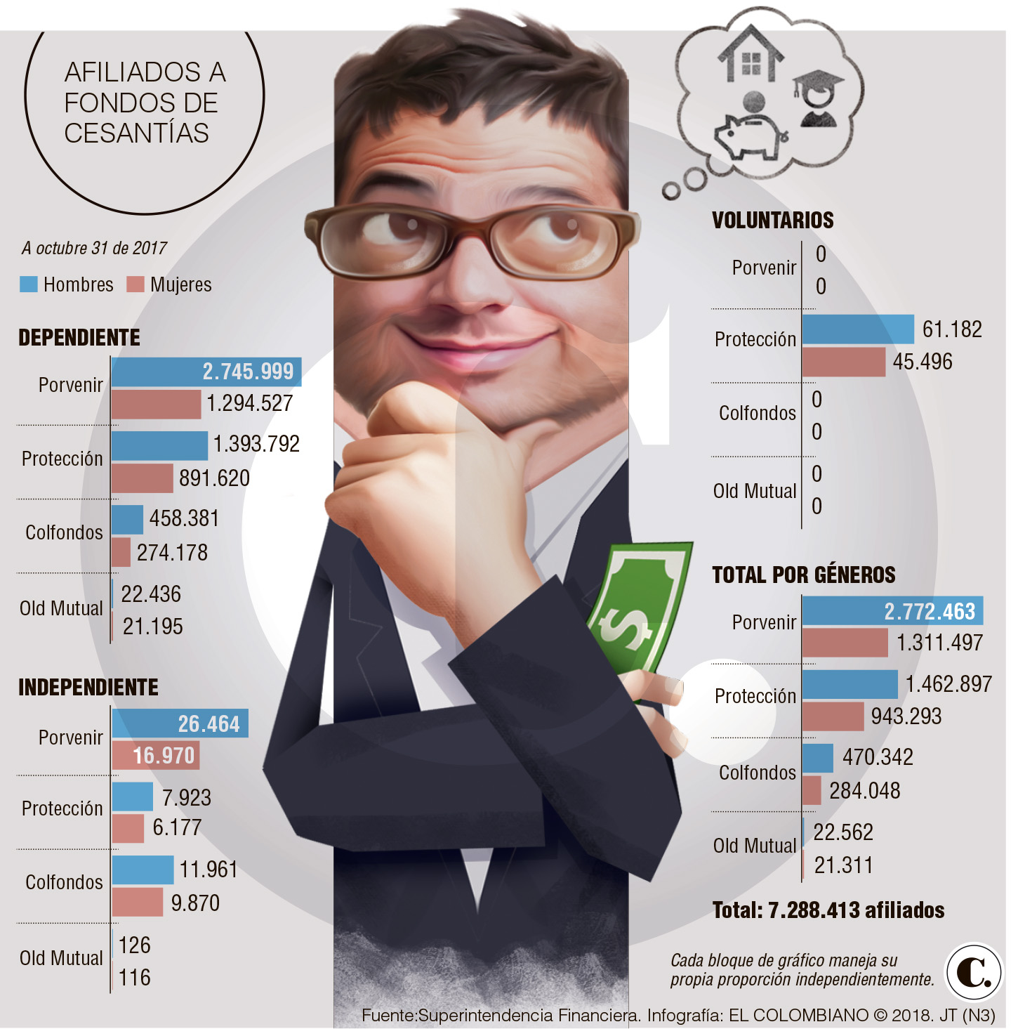 Claves al retirar sus cesantías
