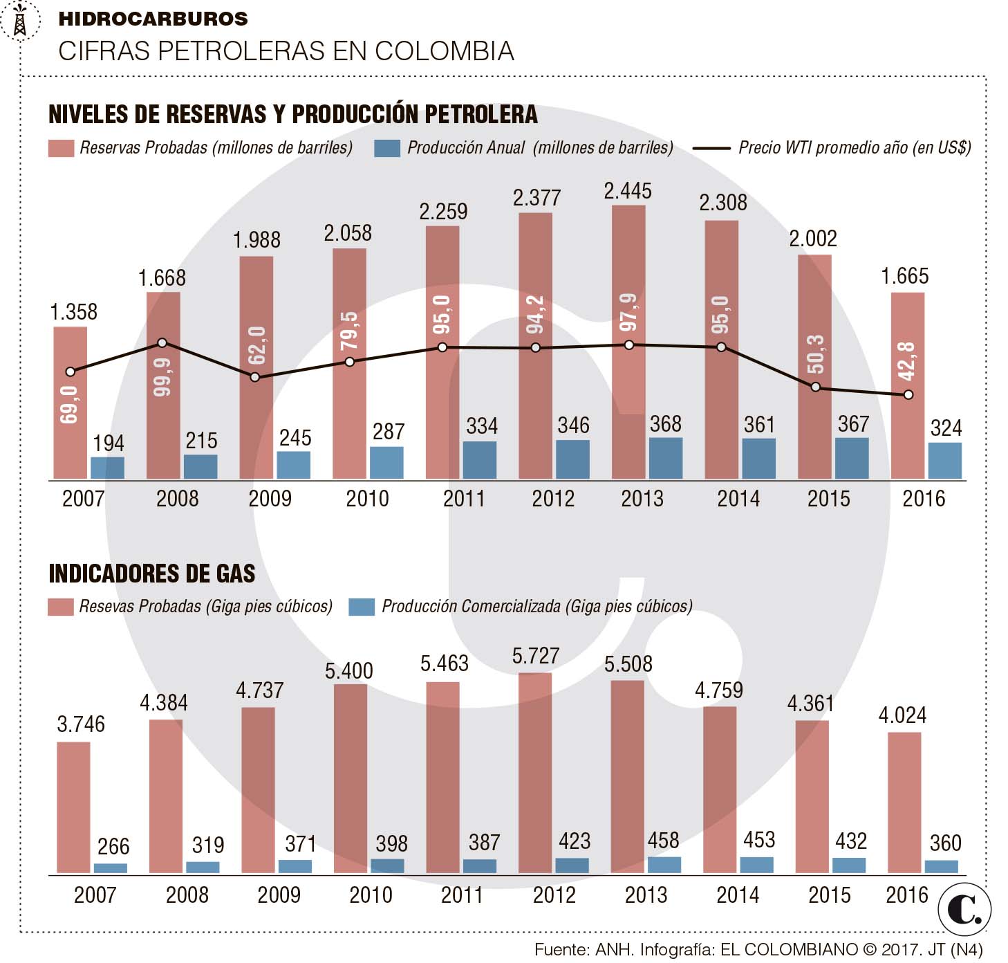 Hidrocarburos: inversiones millonarias