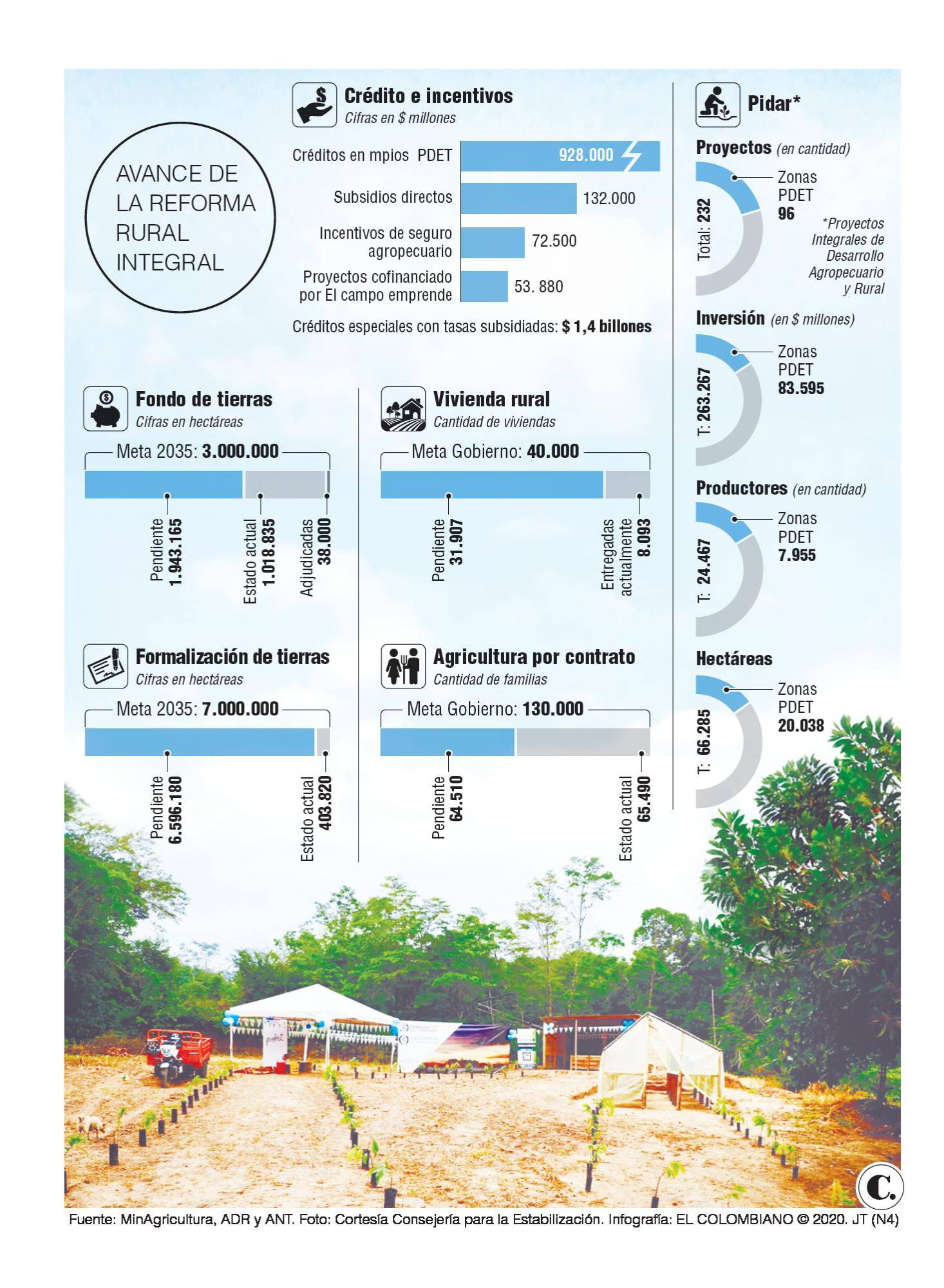 Avanza la ruta rural del país con miras a 2035 Avanza la ruta rural del país con miras a 2035