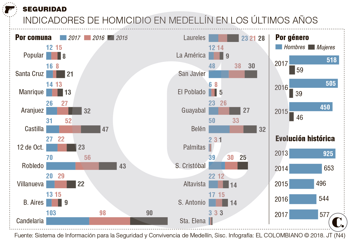 Homicidios en Medellín en 2017, ¿por qué suben? Homicidios en Medellín en 2017, ¿por qué suben?