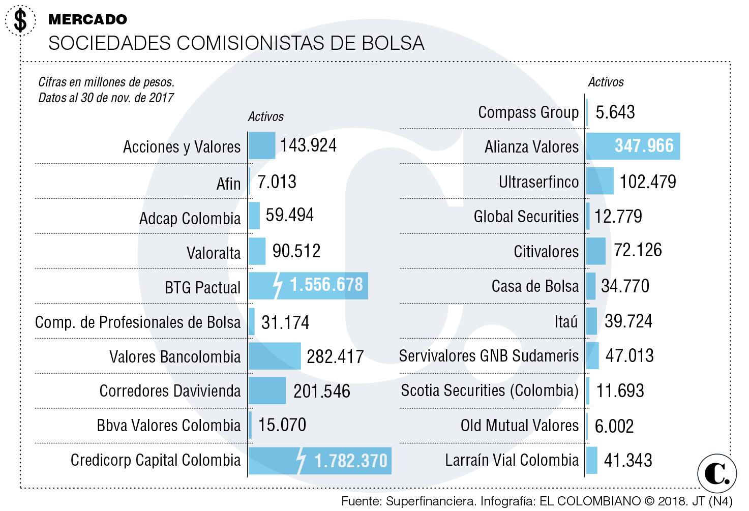 Empresa de Medellín busca llegar a la Alianza Pacífico