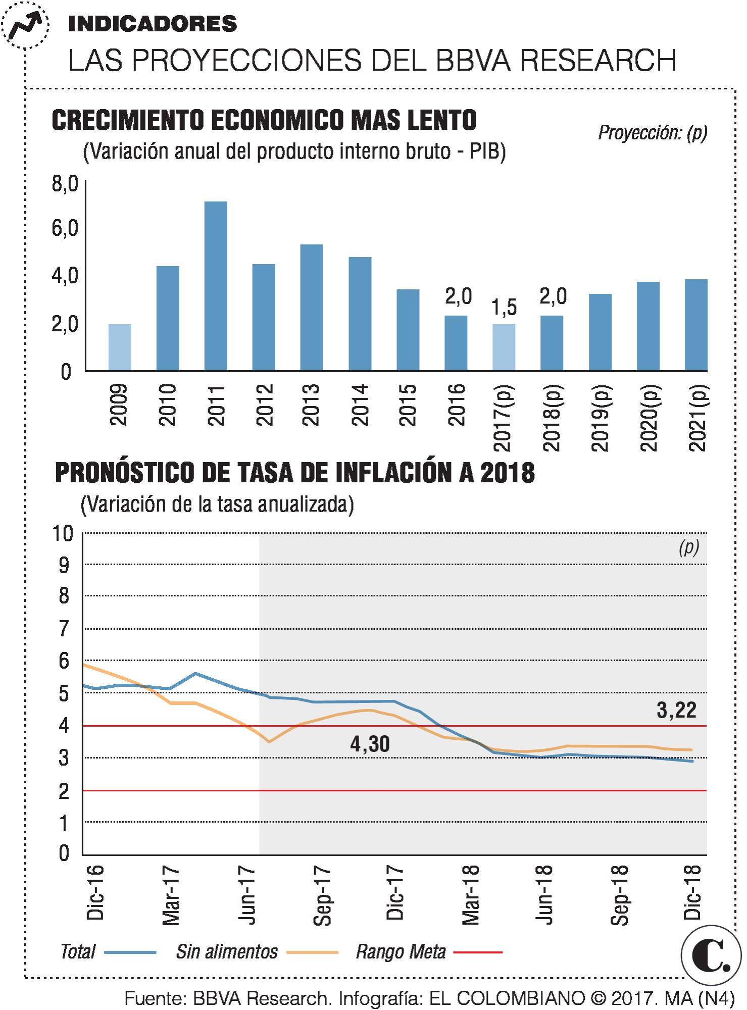 Economía colombiana crecería menos en 2017