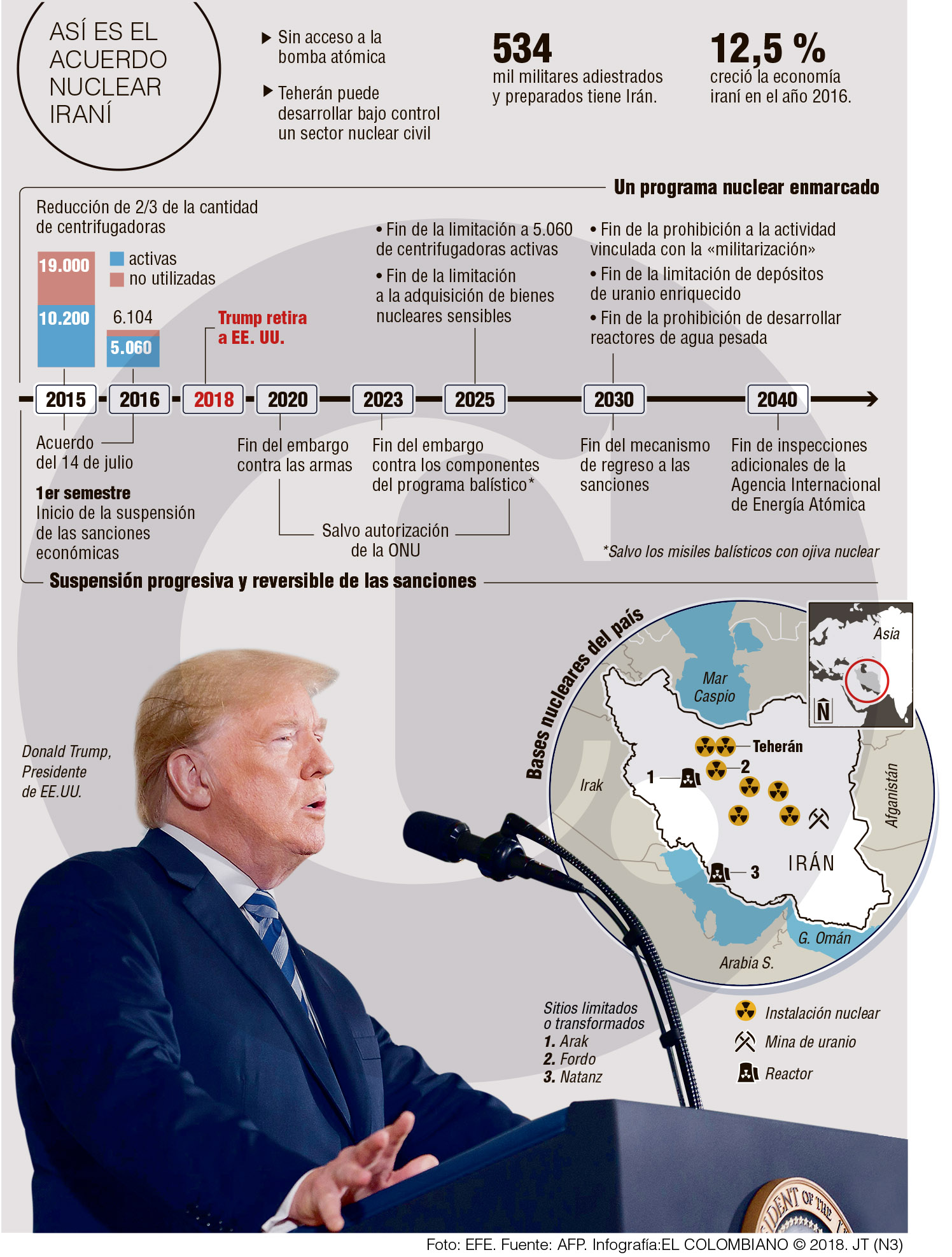 Trump se retira de pacto nuclear y EE. UU. pierde credibilidad