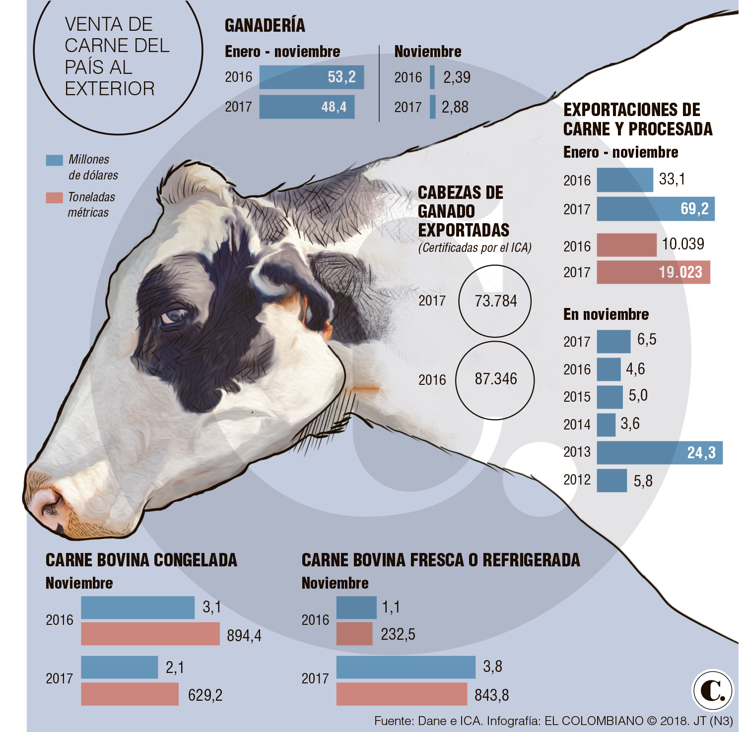 Colombia sube venta de carne al mundo