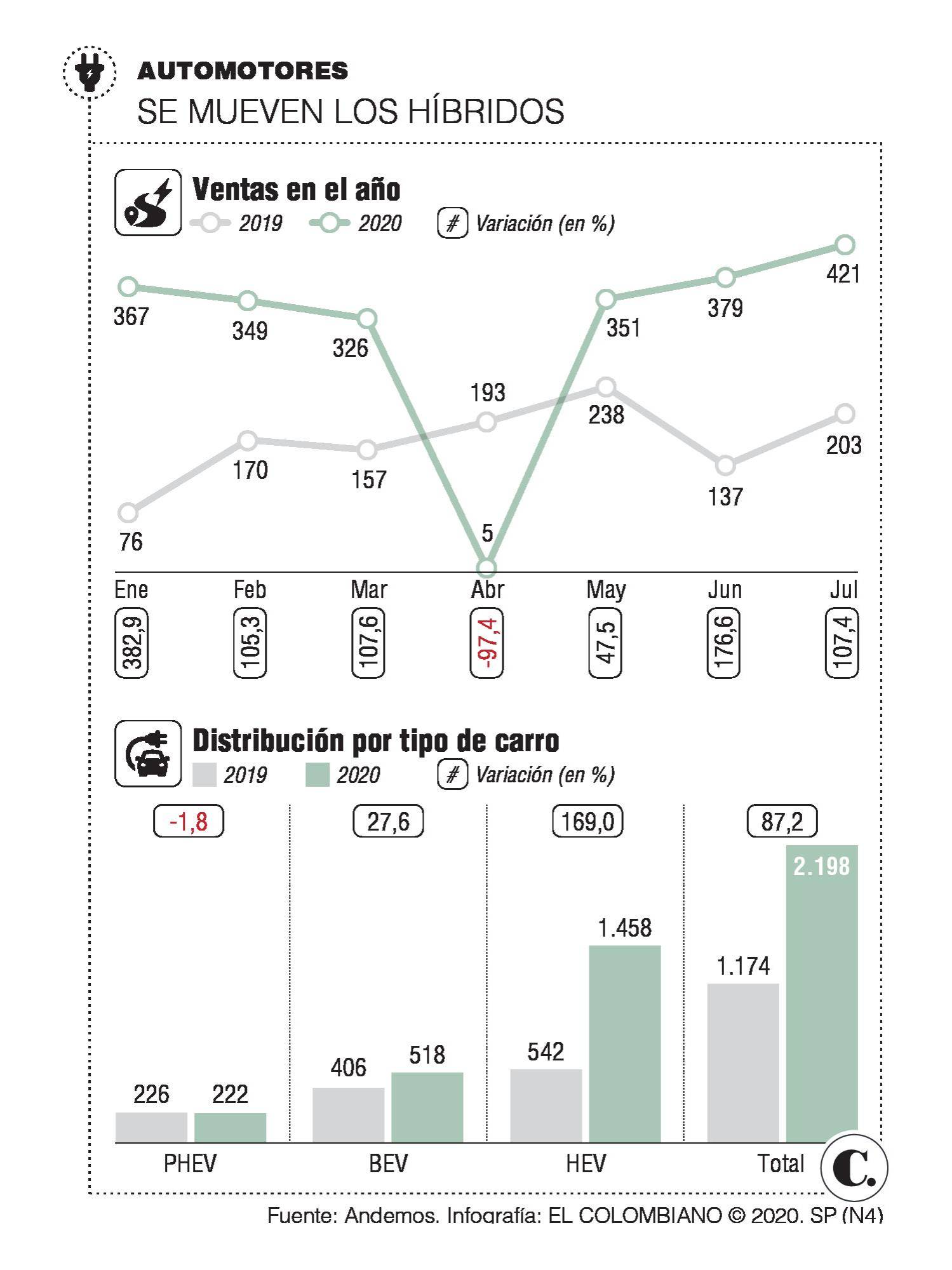 Ventas de vehículos limpios crecieron 87,2 % Ventas de vehículos limpios crecieron 87,2 %