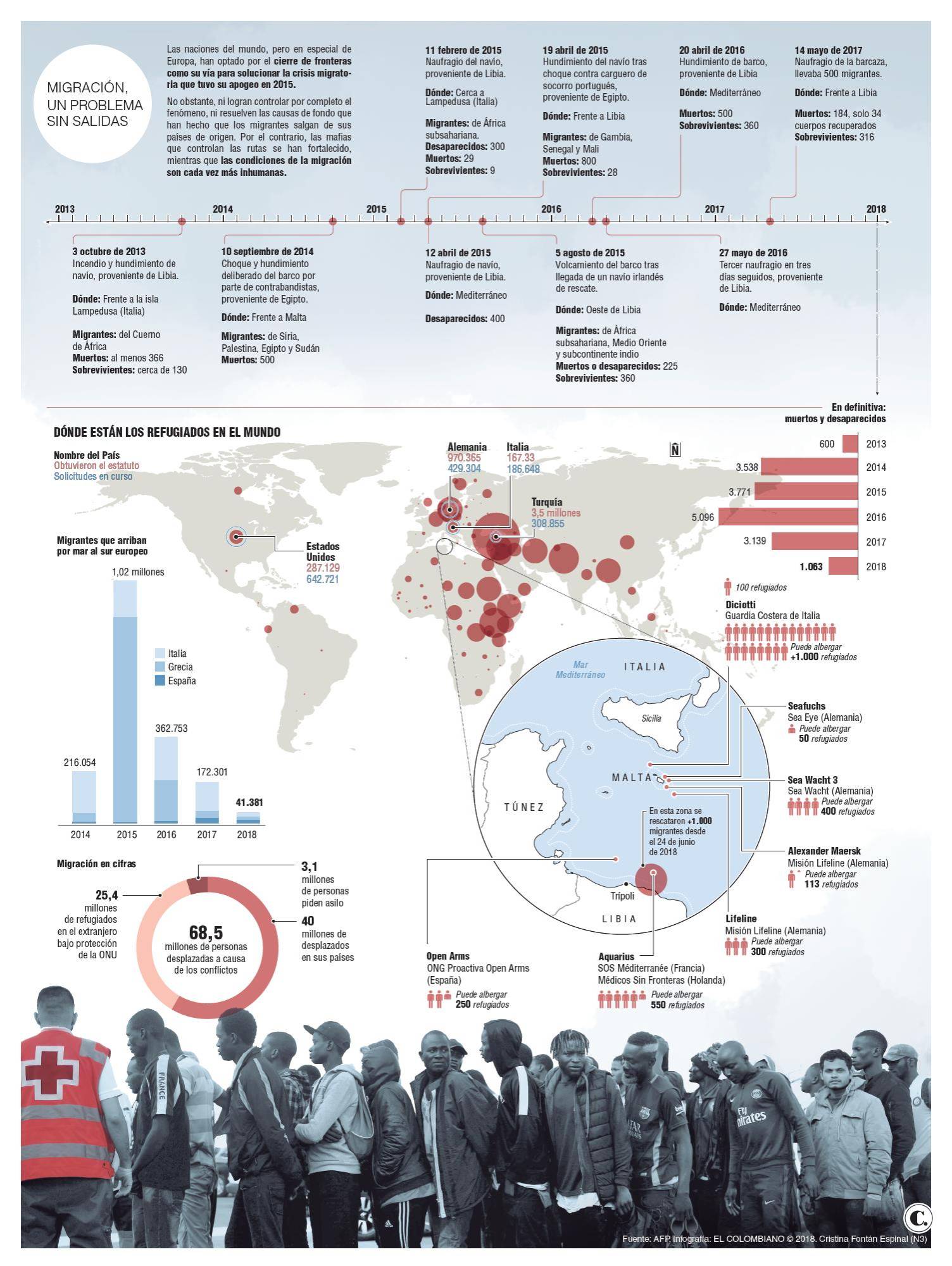 Menos migrantes en la Unión Europea, pero más dolor Menos migrantes en la Unión Europea, pero más dolor