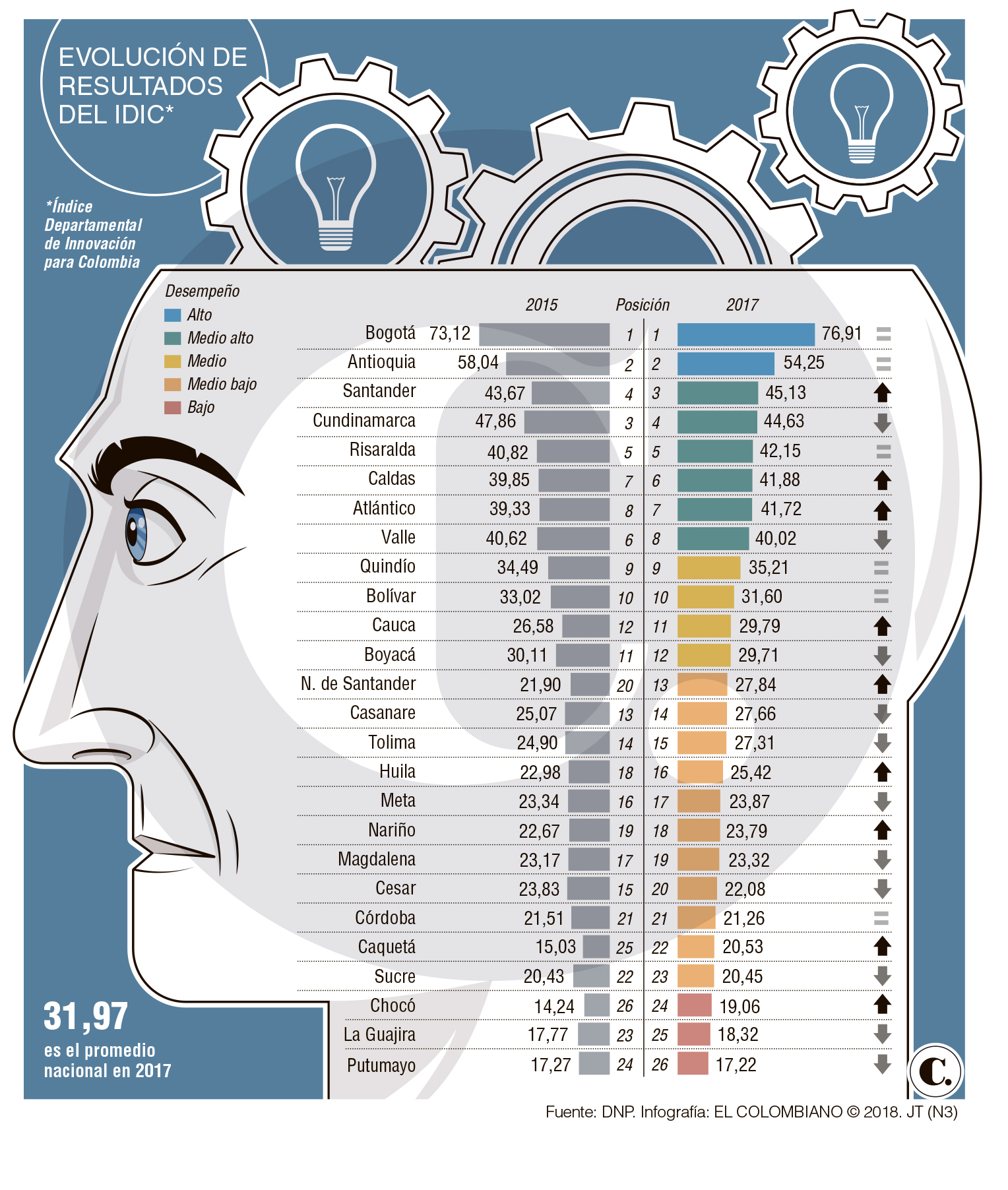 Antioquia, la segunda región más innovadora Antioquia, la segunda región más innovadora