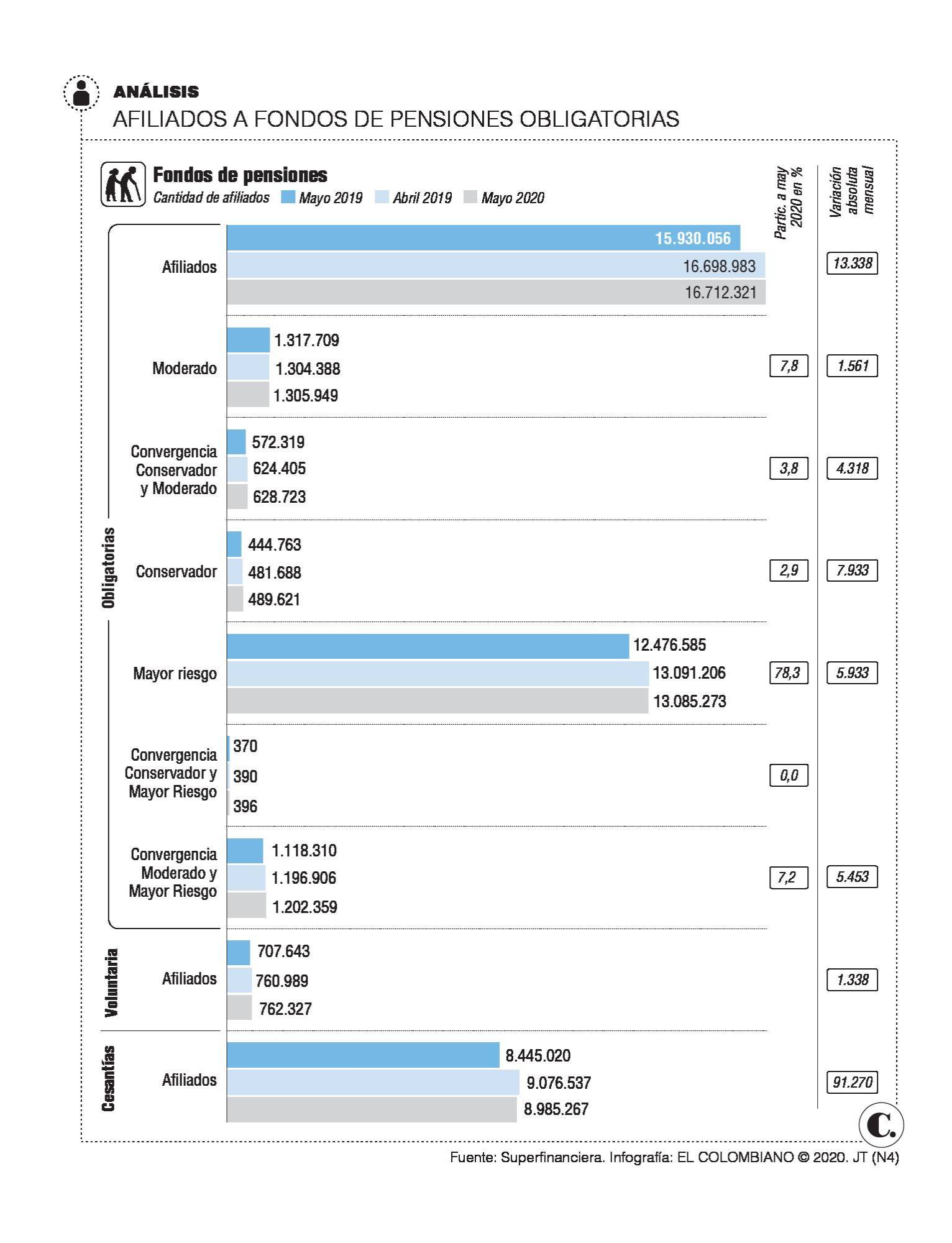Pensiones, tras fallo de la Corte, ¿qué puede venir? Pensiones, tras fallo de la Corte, ¿qué puede venir?