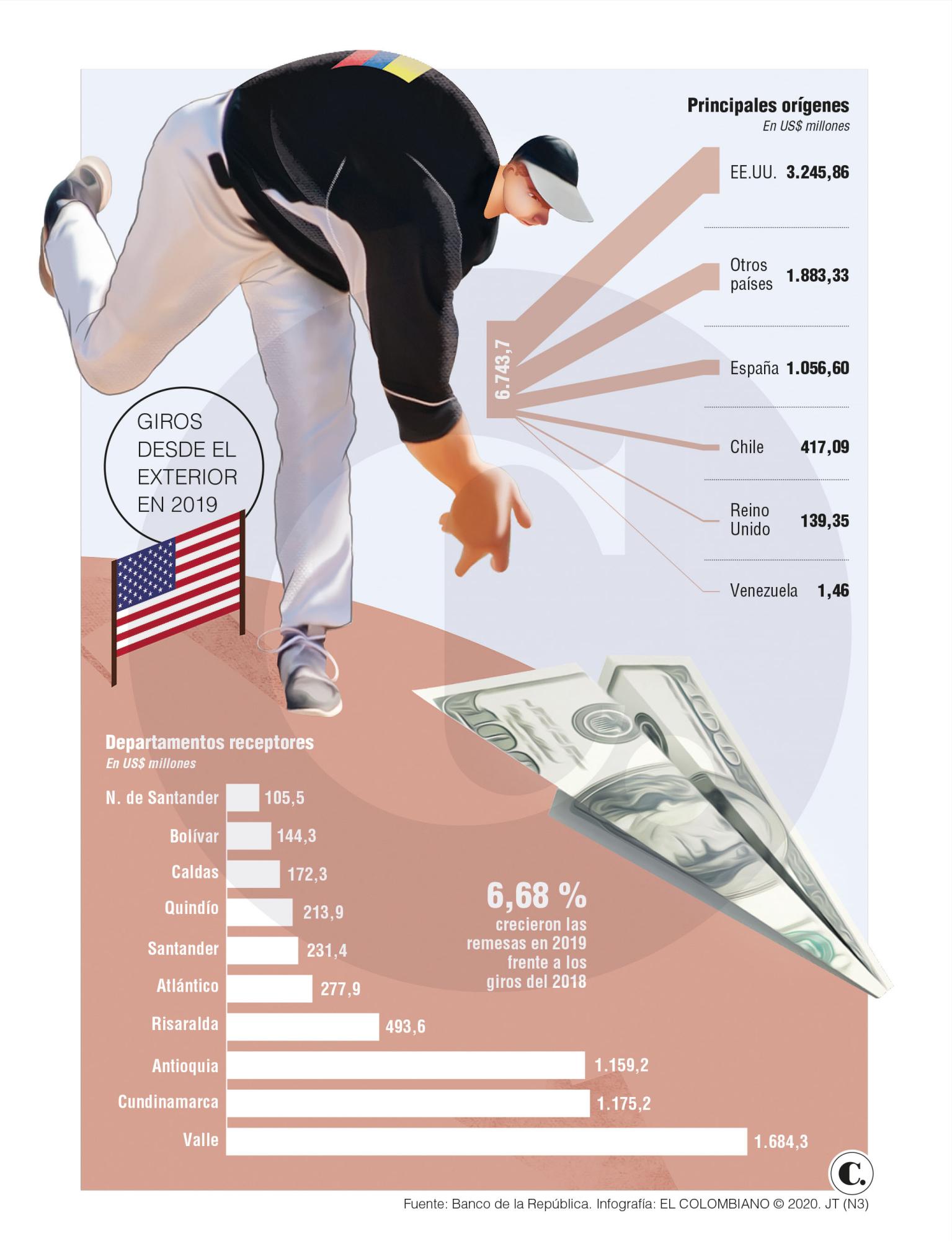 Colombianos enviaron $22 billones desde el exterior Colombianos enviaron $22 billones desde el exterior