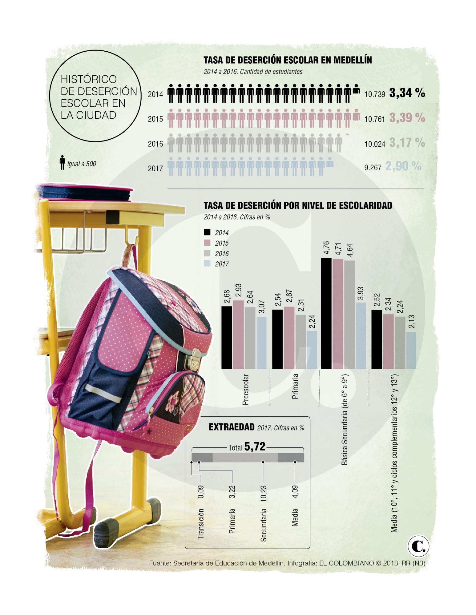 Menos estudiantes abandonan las aulas