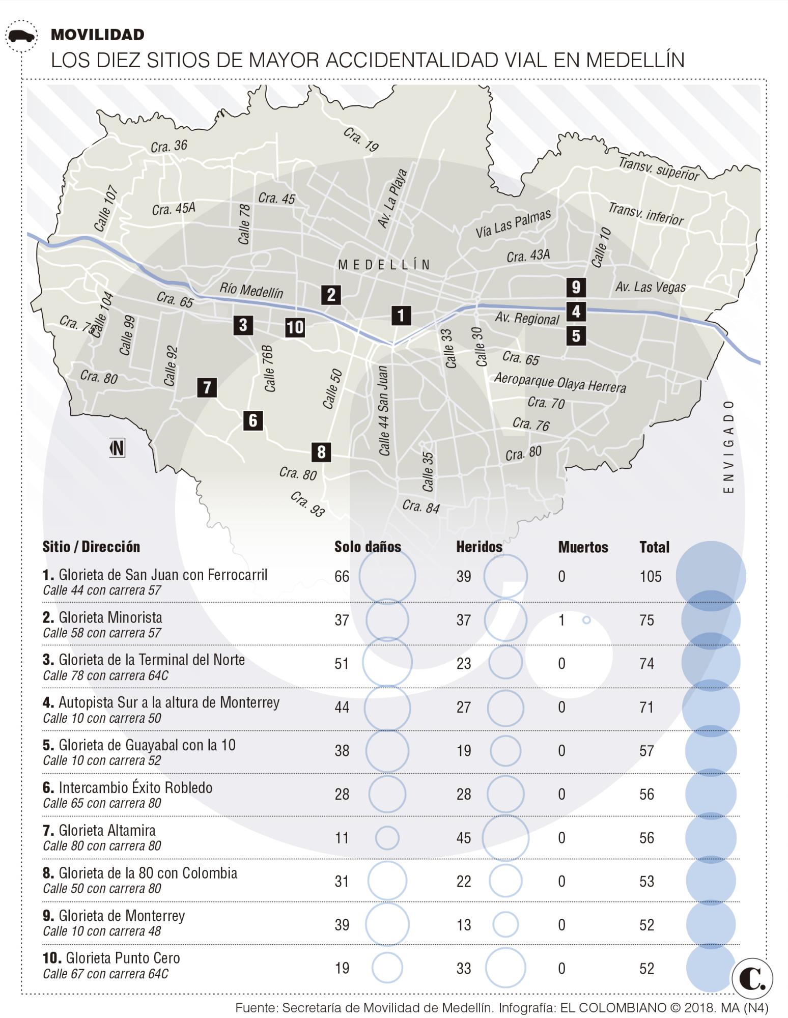 Puntos de mayor accidentalidad vial en Medellín Puntos de mayor accidentalidad vial en Medellín