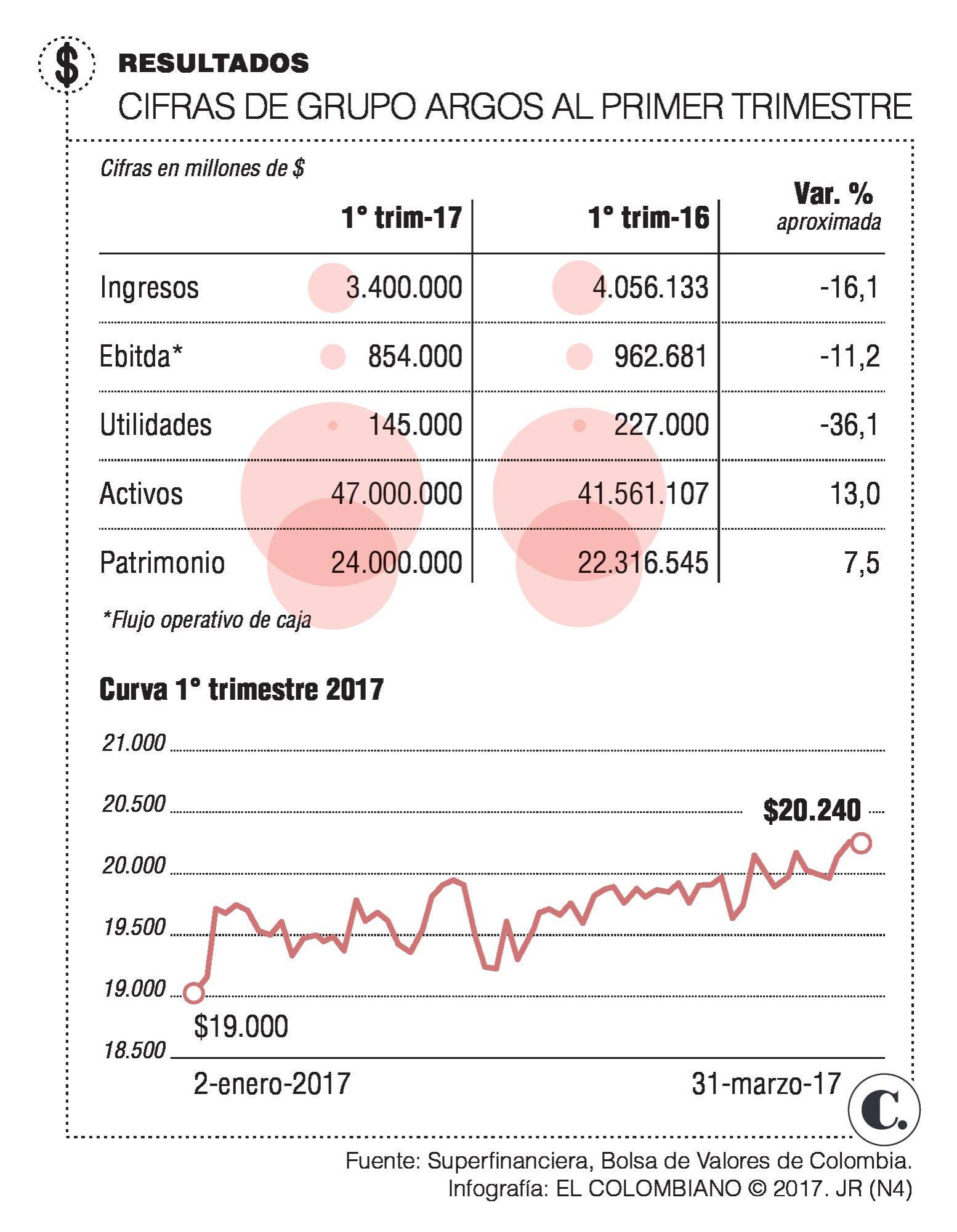 Grupo Argos sumó ingresos por $3,4 billones y ganó $145.000 millones