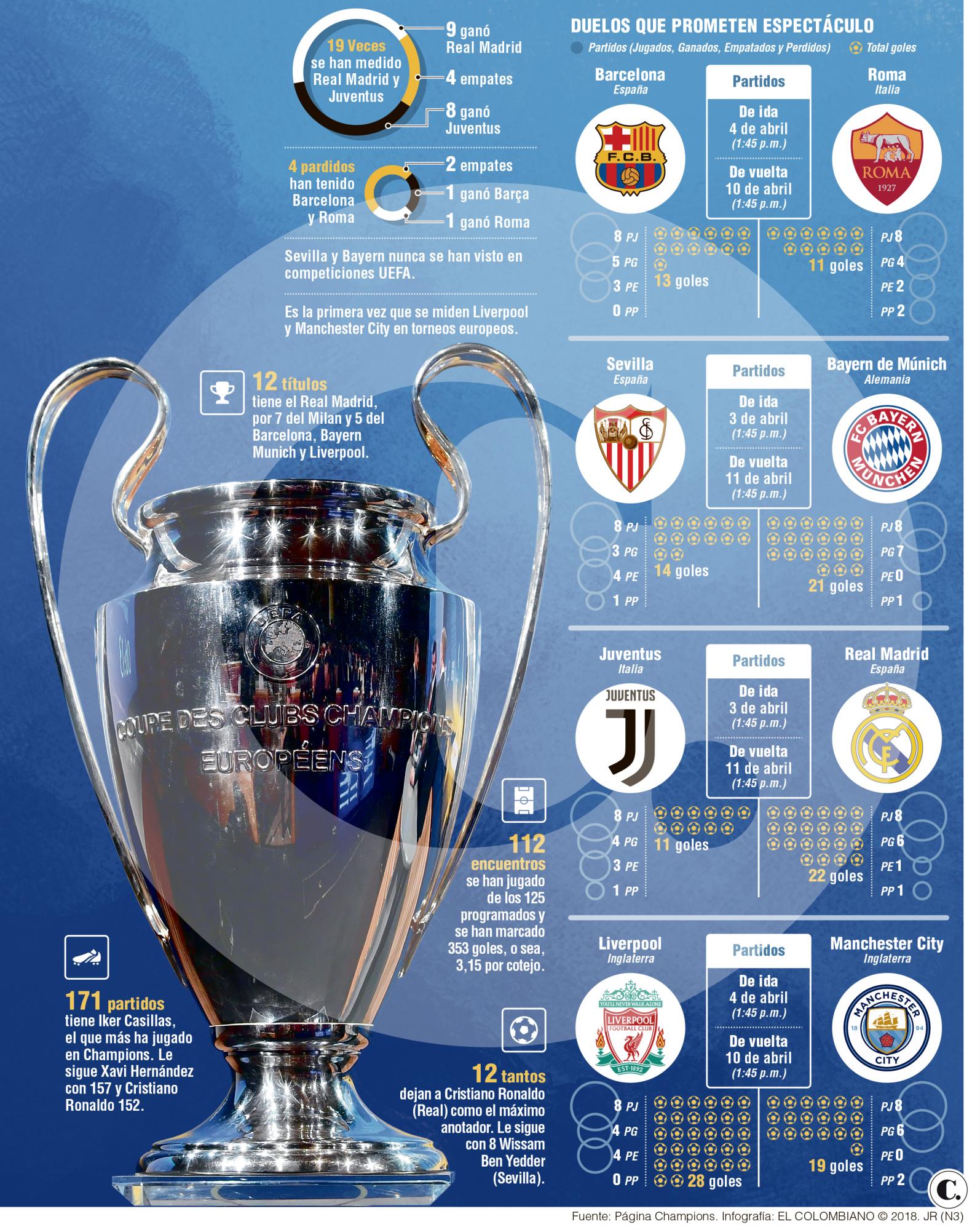 Se perfila final de “grandes” en la Champions