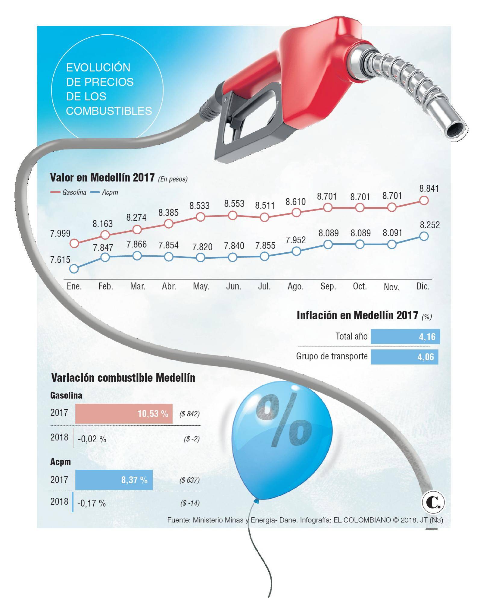 Gasolina en Medellín subió más que la inflación