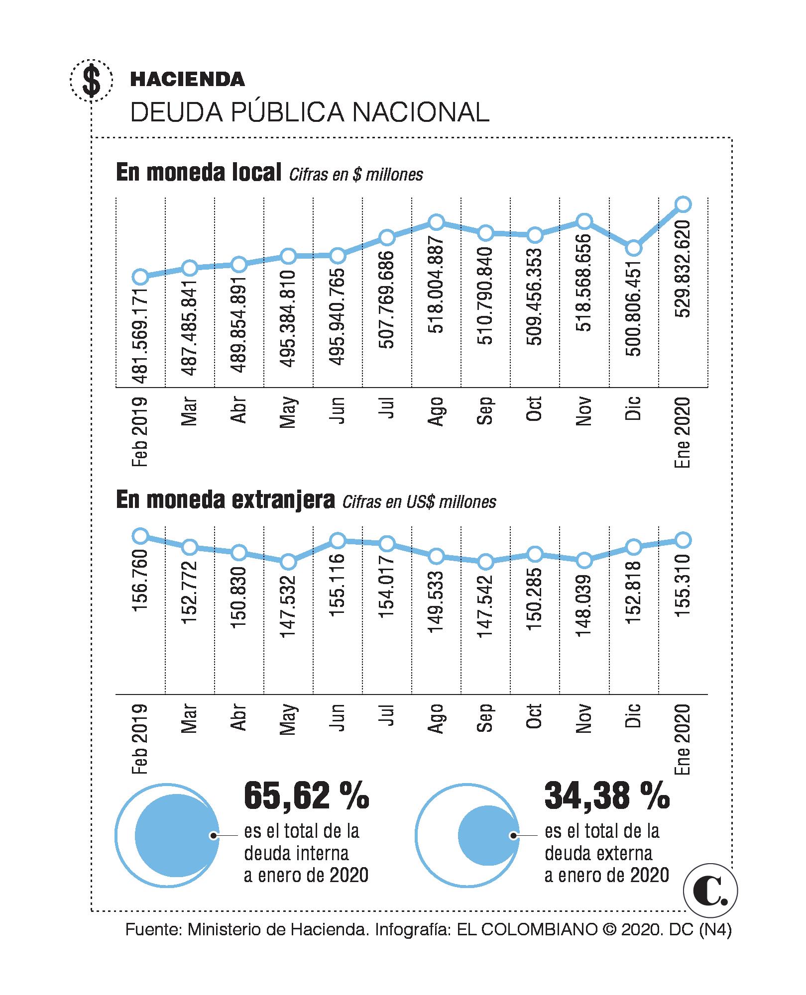 Los pedidos de Colombia a entes internacionales para su liquidez Los pedidos de Colombia a entes internacionales para su liquidez