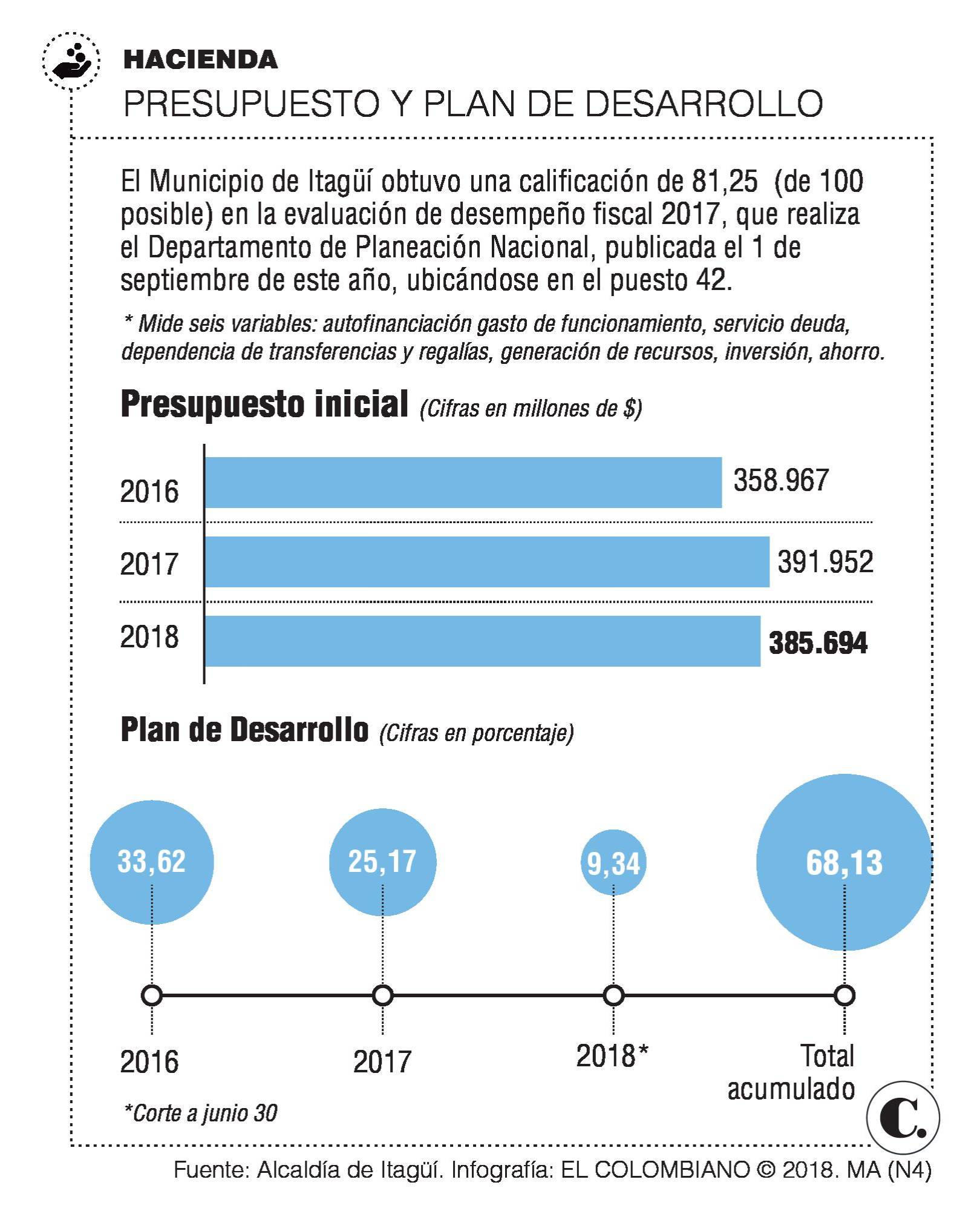 Hubo más inversión en infraestructura y educación Hubo más inversión en infraestructura y educación