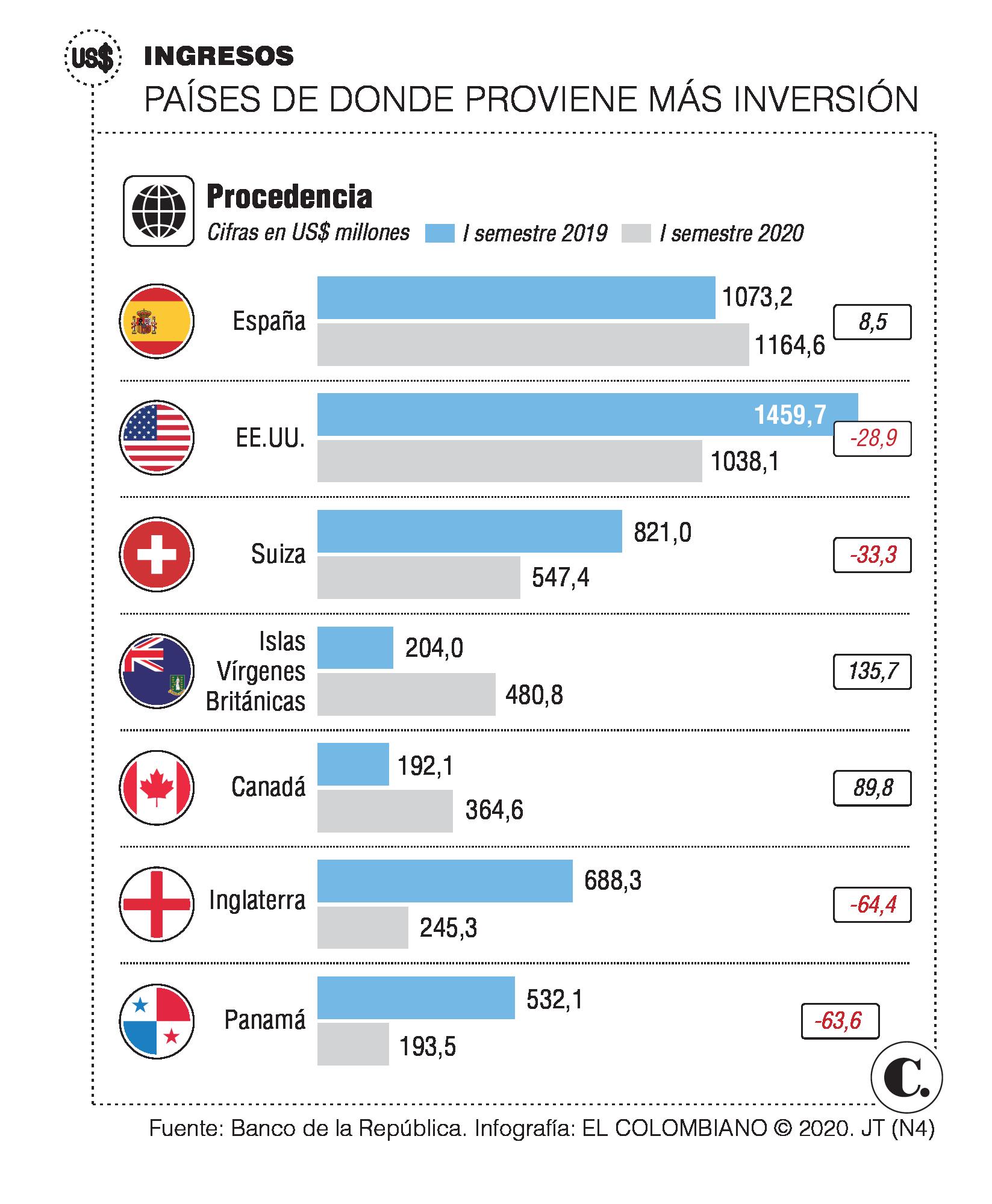 ¿Qué dice la inversión extranjera de la economía? ¿Qué dice la inversión extranjera de la economía?