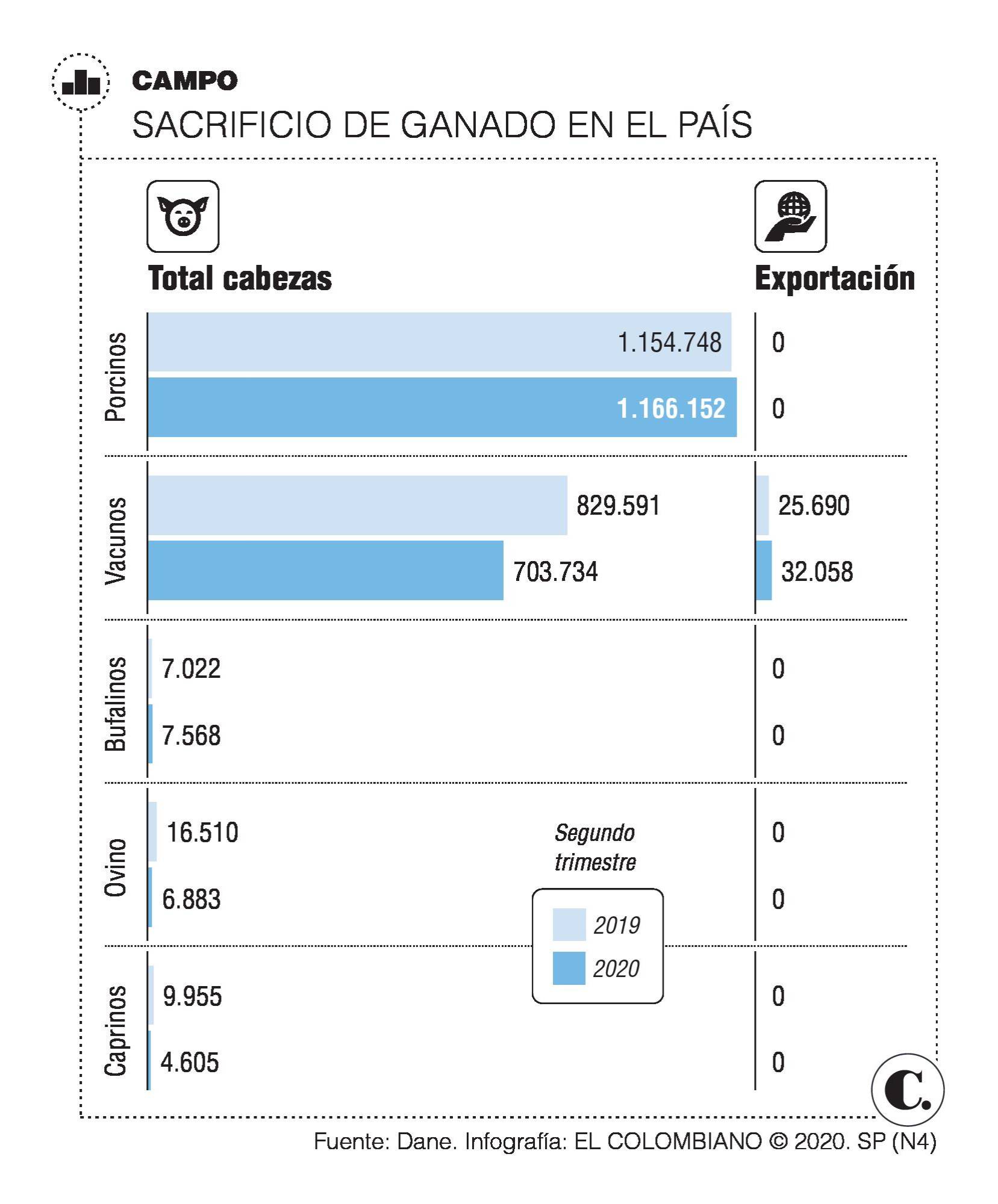 Exportaciones de carne tienen opción y potencial Exportaciones de carne tienen opción y potencial
