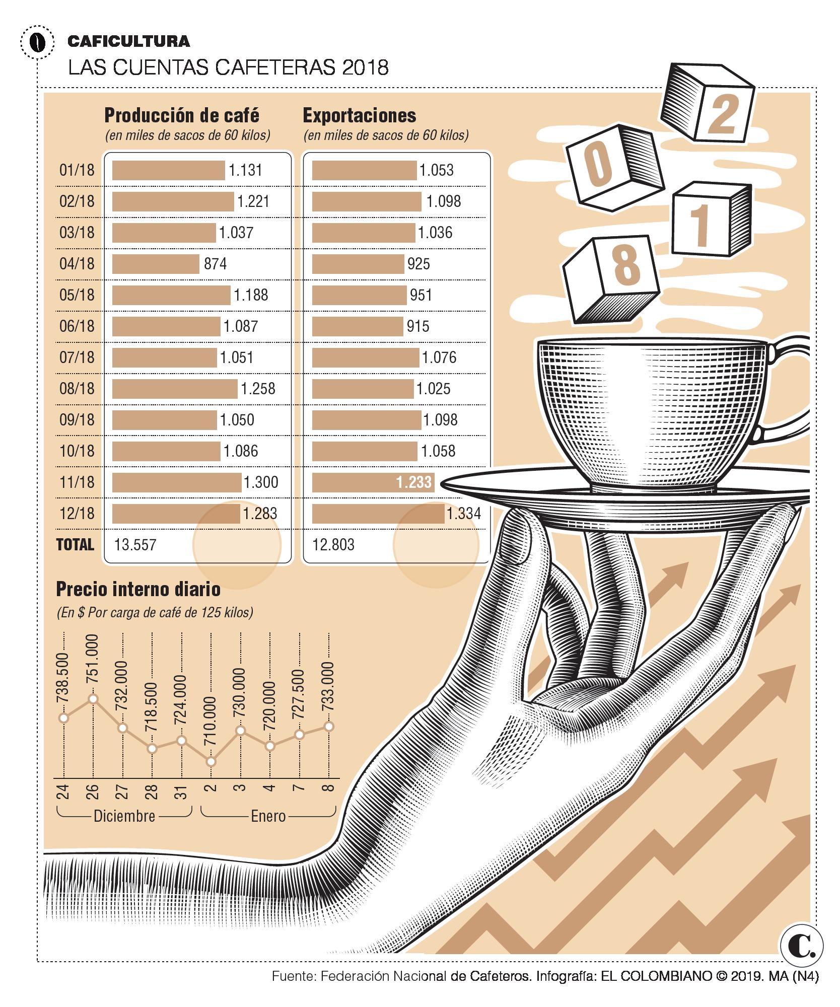 Producción cafetera tiene meta: 14 millones de sacos Producción cafetera tiene meta: 14 millones de sacos