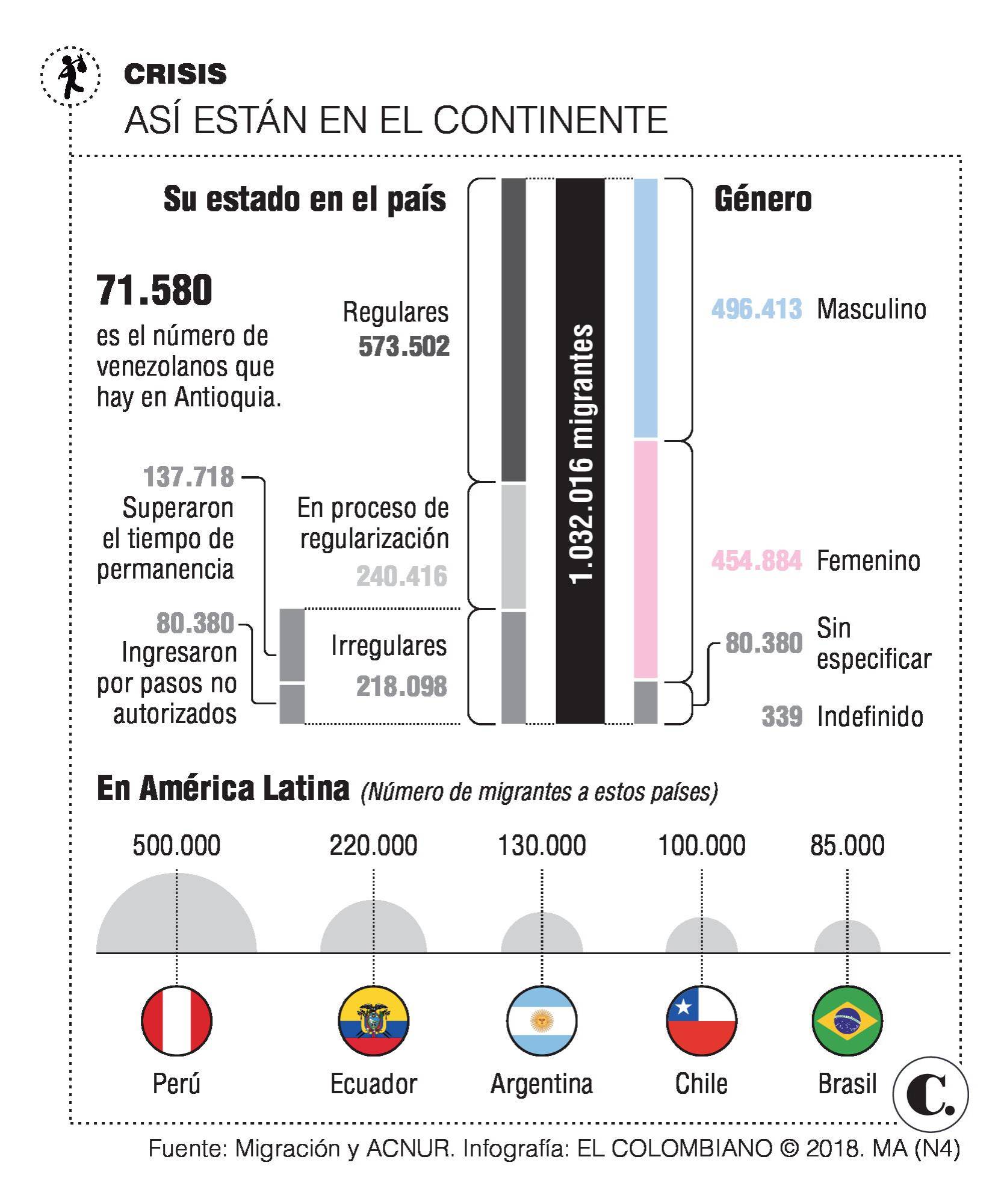 Desde Venezuela ya salieron tres millones Desde Venezuela ya salieron tres millones