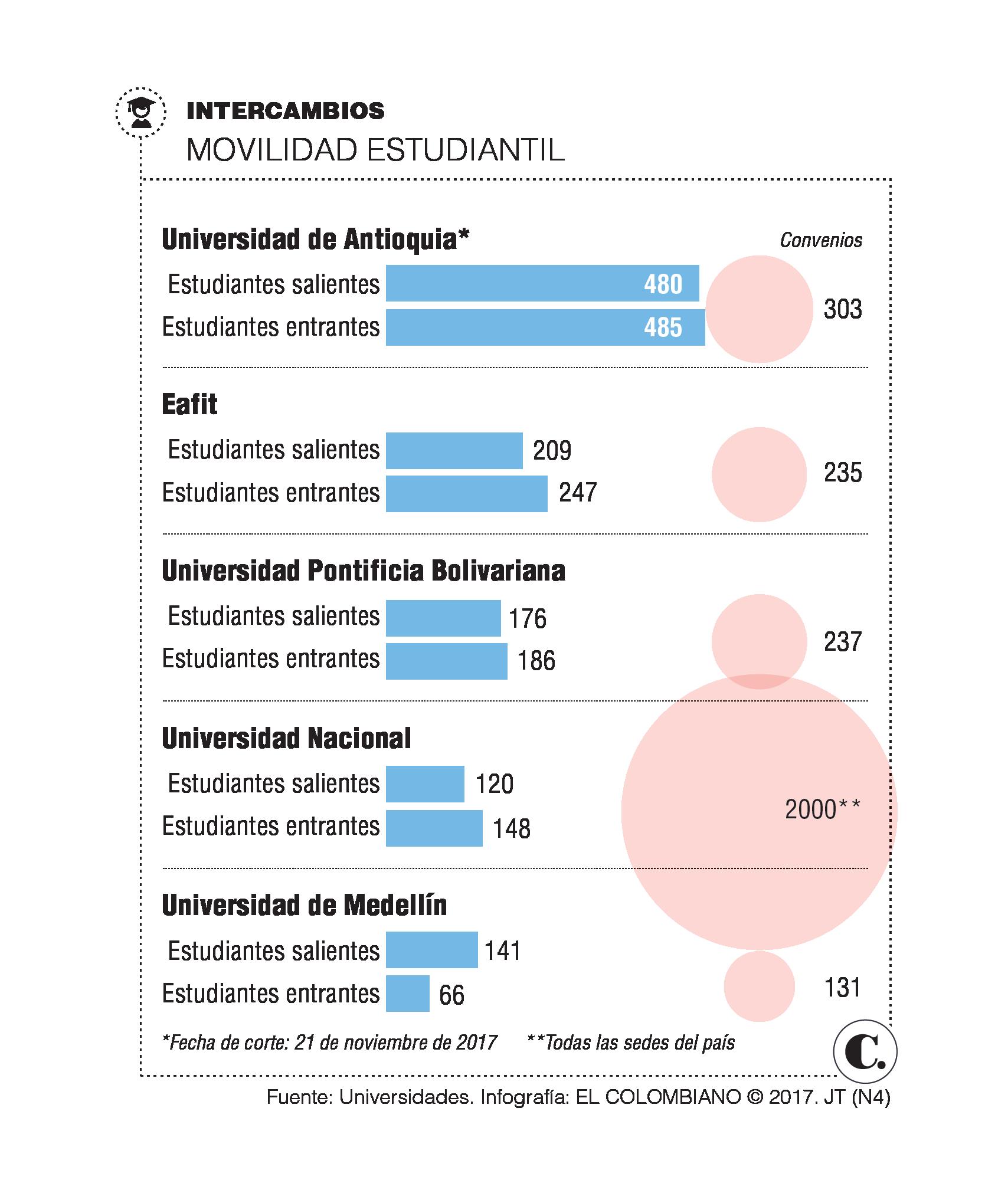 Intercambios crean “embajadores” de las universidades
