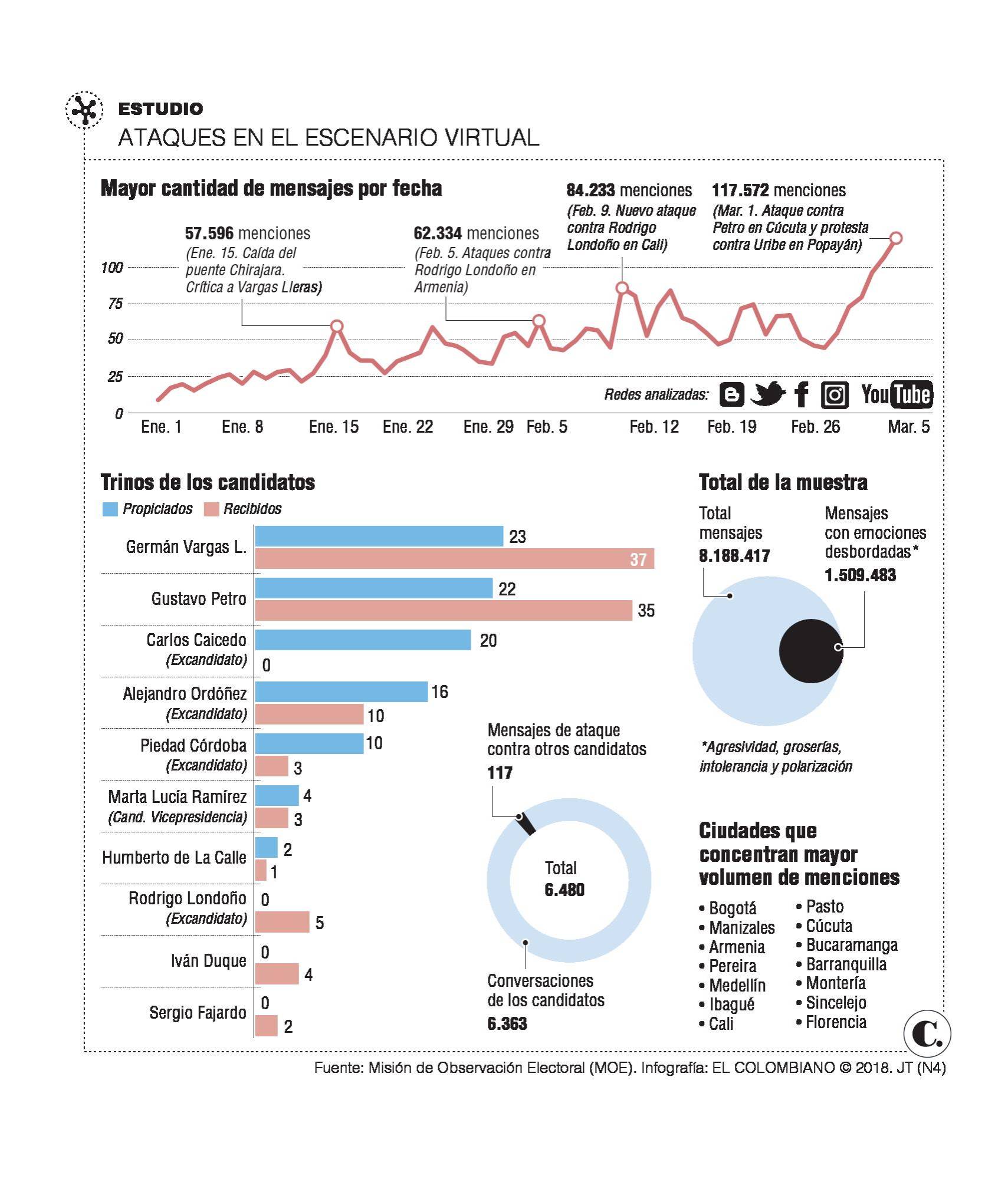 Agresividad en campaña, protagonista en redes Agresividad en campaña, protagonista en redes