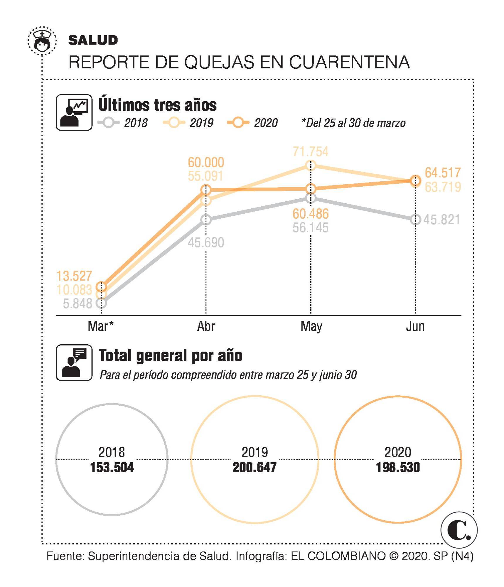 Abril, el mes del “pico” de peticiones, quejas y reclamos en la Superintendencia de Salud Abril, el mes del “pico” de peticiones, quejas y reclamos en la Superintendencia de Salud