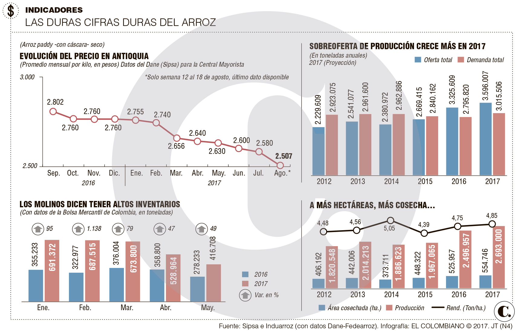 Crisis de precios de arroceros