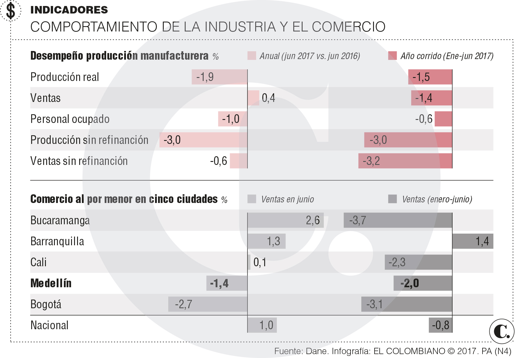 COLOMBIA: Producción manufacturera tuvo un mal semestre COLOMBIA: Producción manufacturera tuvo un mal semestre
