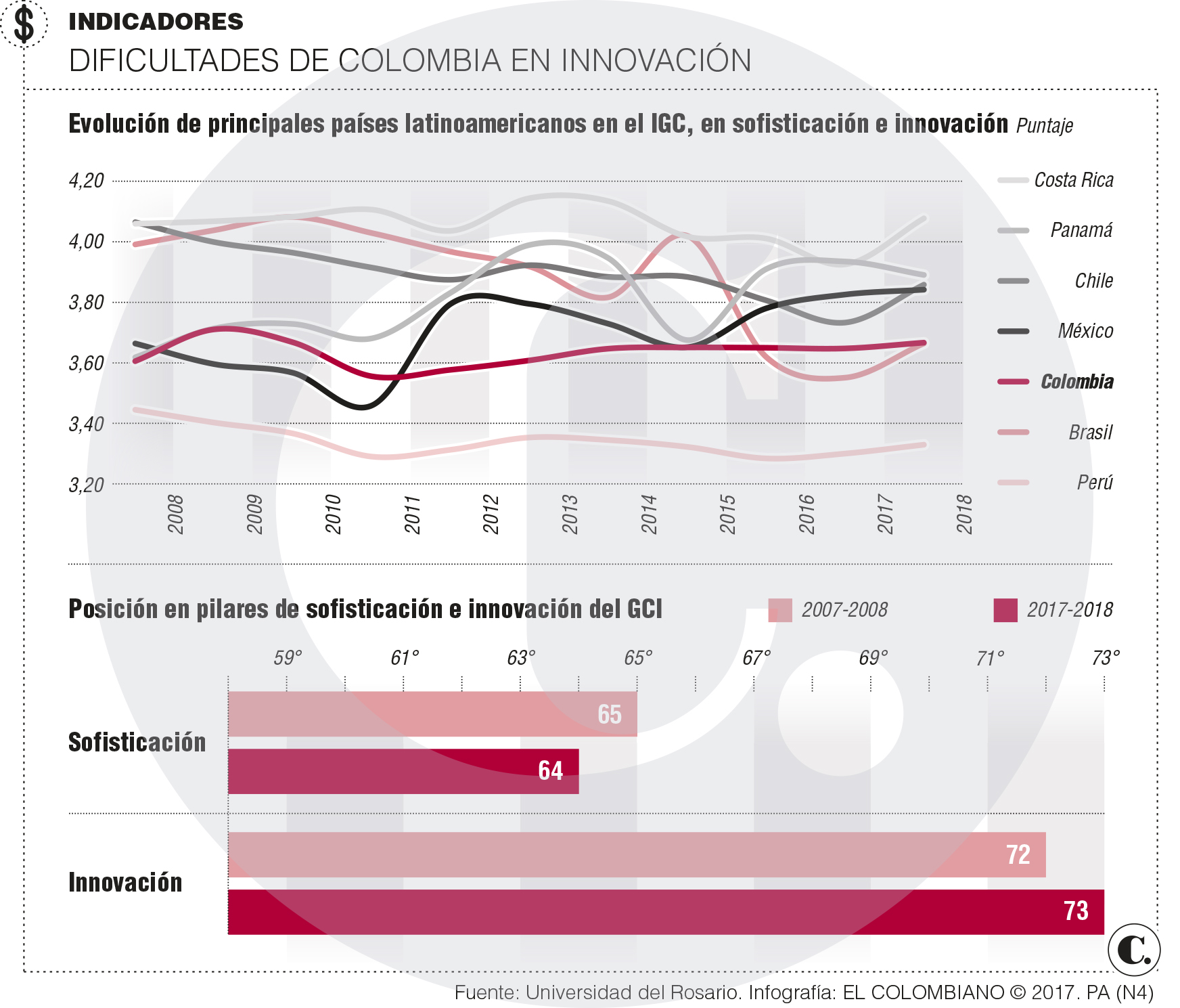 Innovación en Colombia requiere resultados