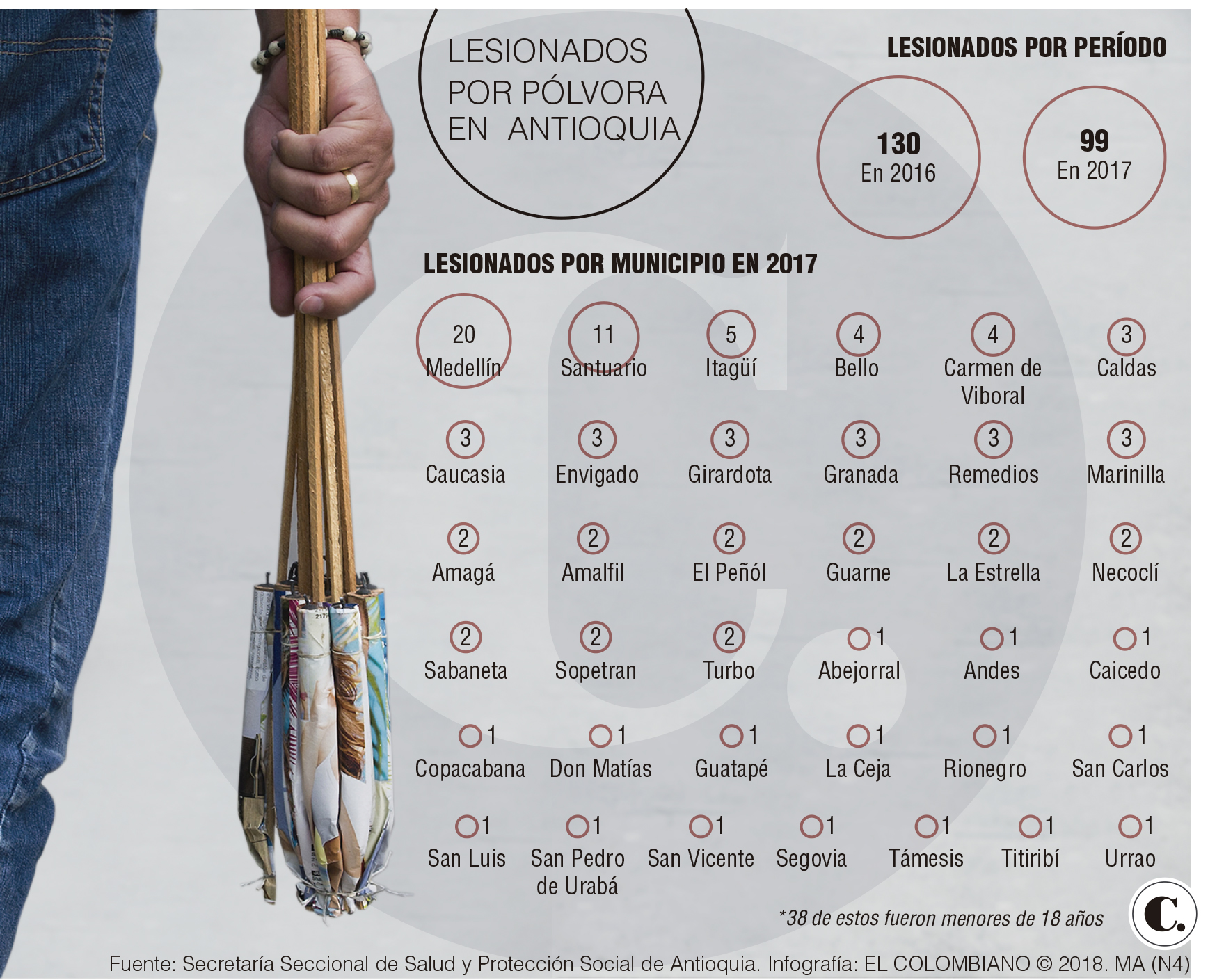 Quemados con pólvora en Antioquia: balance 2017