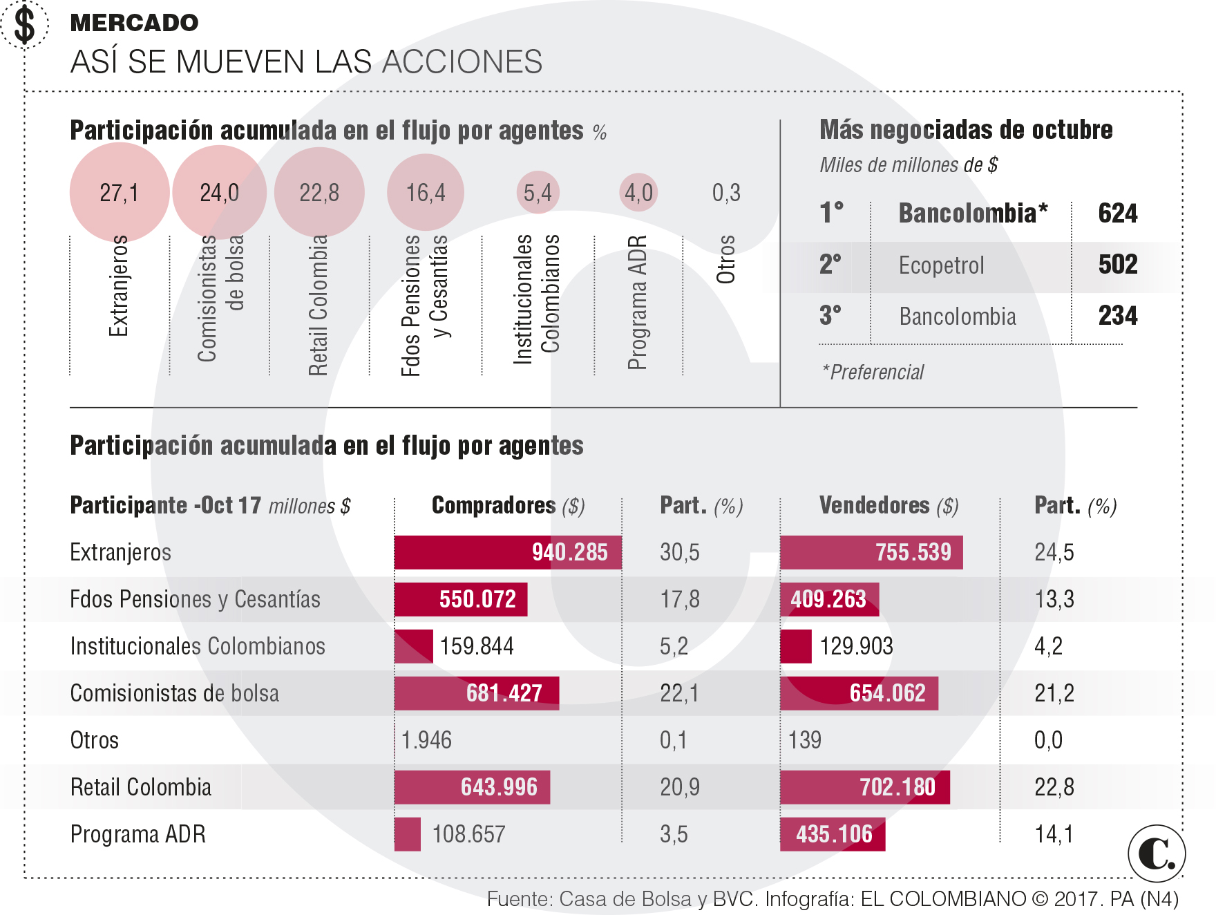 Inversiones: extranjeros compran acciones colombianas