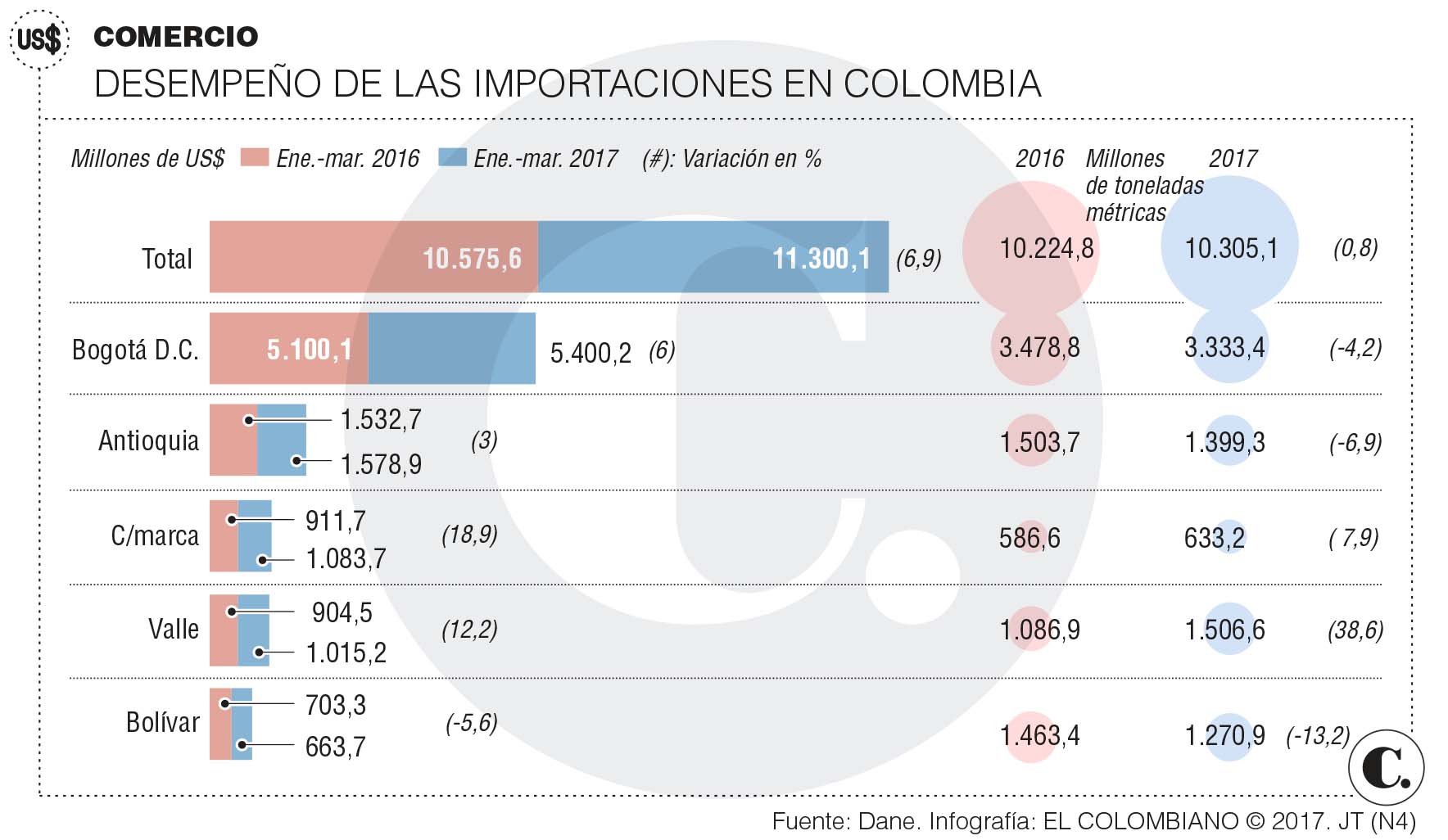 Antioquia pagó más por importaciones