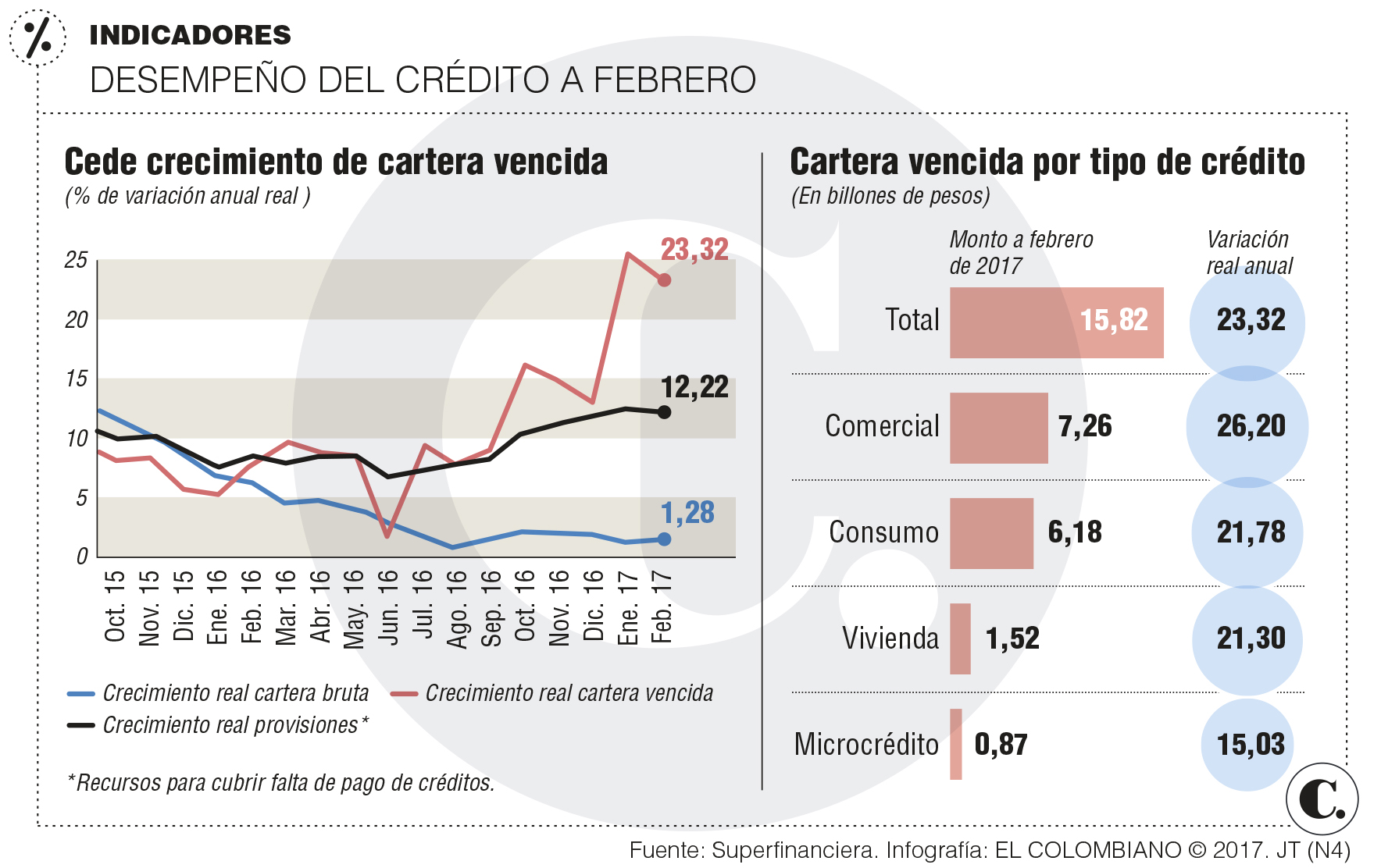 Crece la mora en sistema financiero de Colombia: Superfinanciera