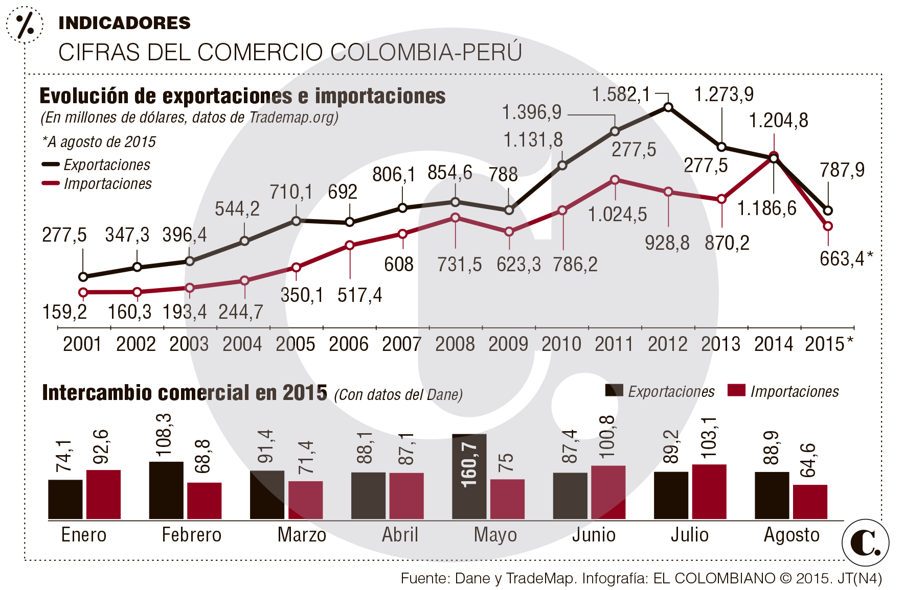 Devaluación le ha representado a Colombia un 35 de mayor
