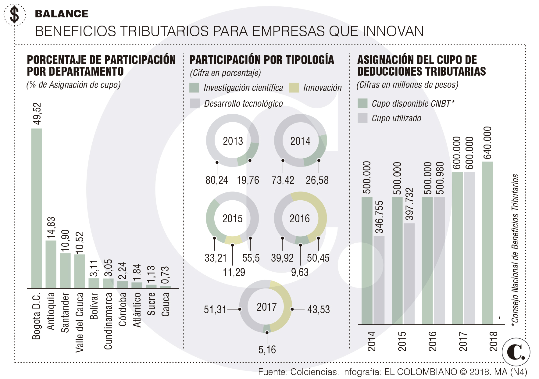 Empresas tienen beneficios al invertir en innovación