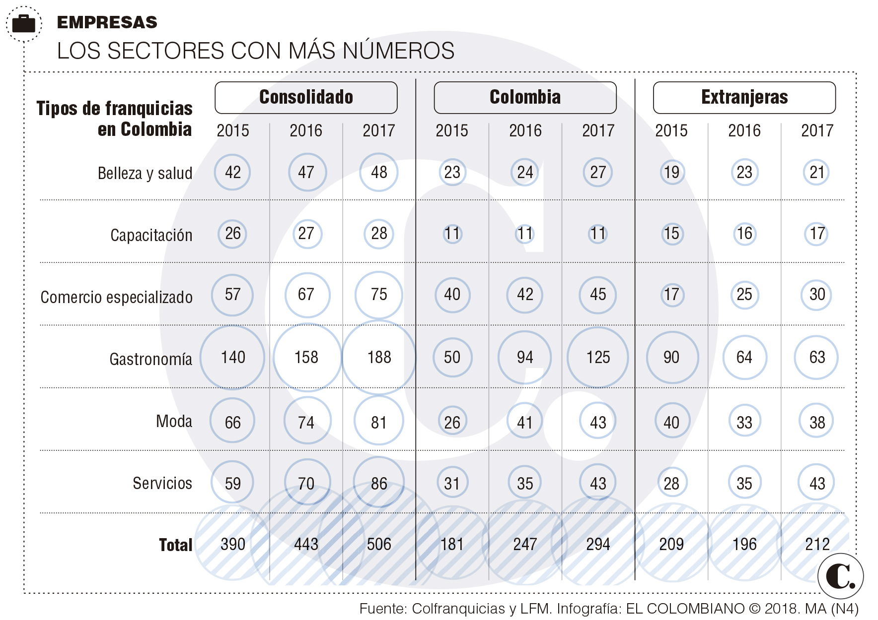 Franquicias crecen en Colombia Franquicias crecen en Colombia