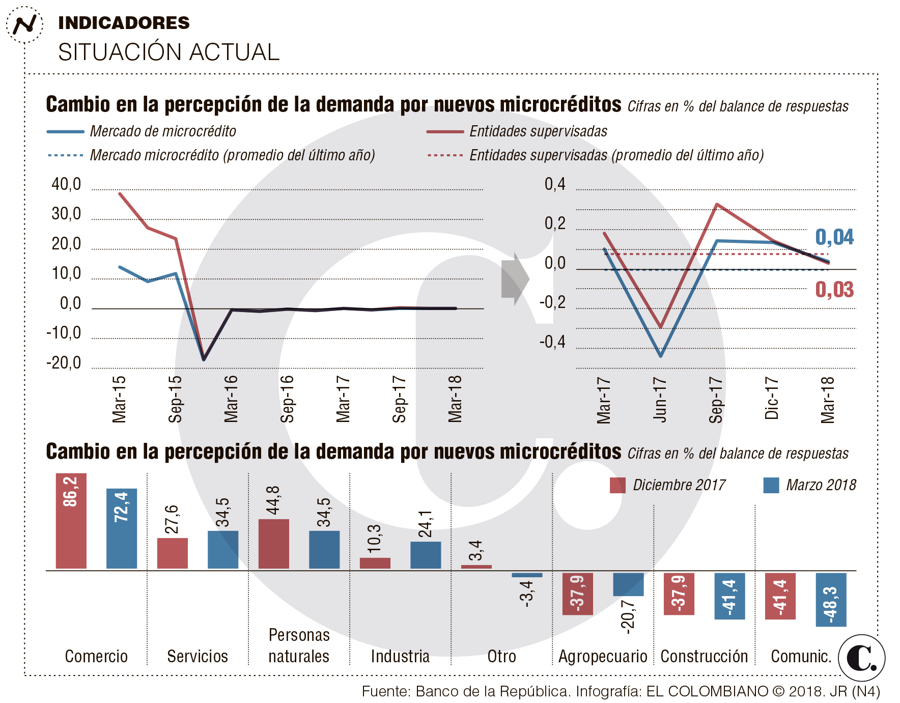 Microcrédito en primer trimestre 2018 Microcrédito en primer trimestre 2018