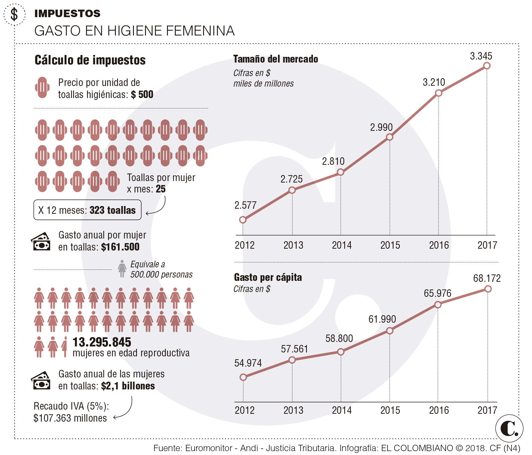 Impuesto a las toallas higiénicas y los tampones Impuesto a las toallas higiénicas y los tampones