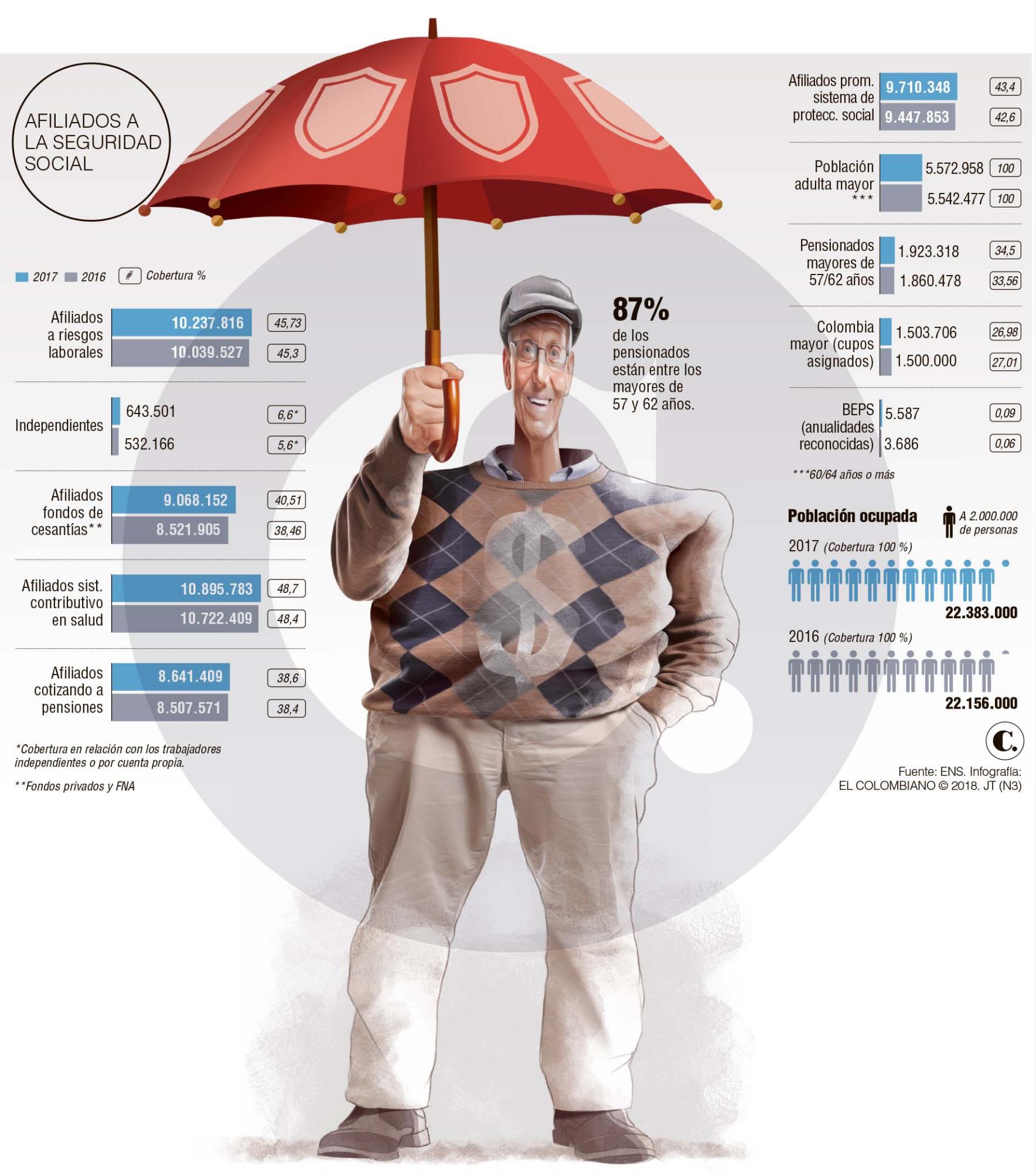 Pensiones: iniciativas reforma Colombia