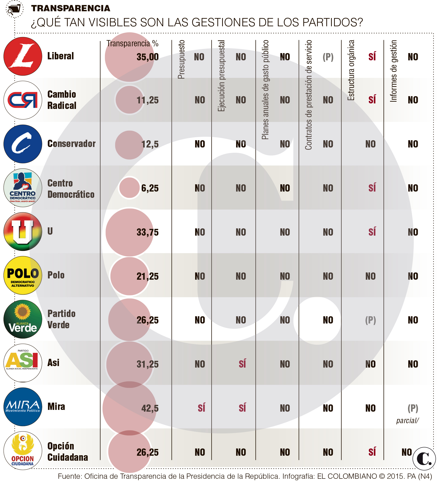 Partidos políticos colombianos se rajaron en transparencia
