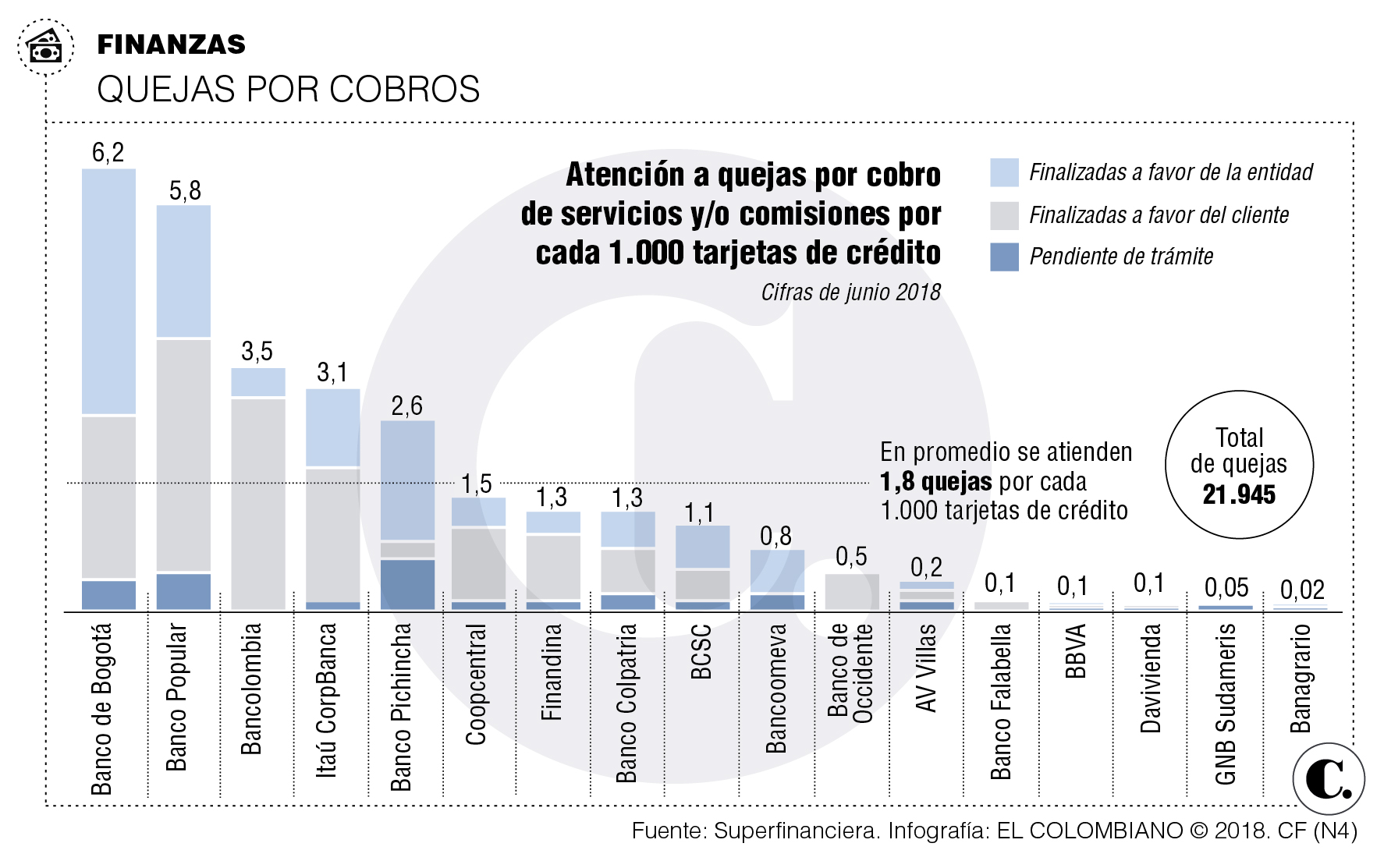 Quejas por cobros de servicios bancarios cayeron 4,3 % Quejas por cobros de servicios bancarios cayeron 4,3 %