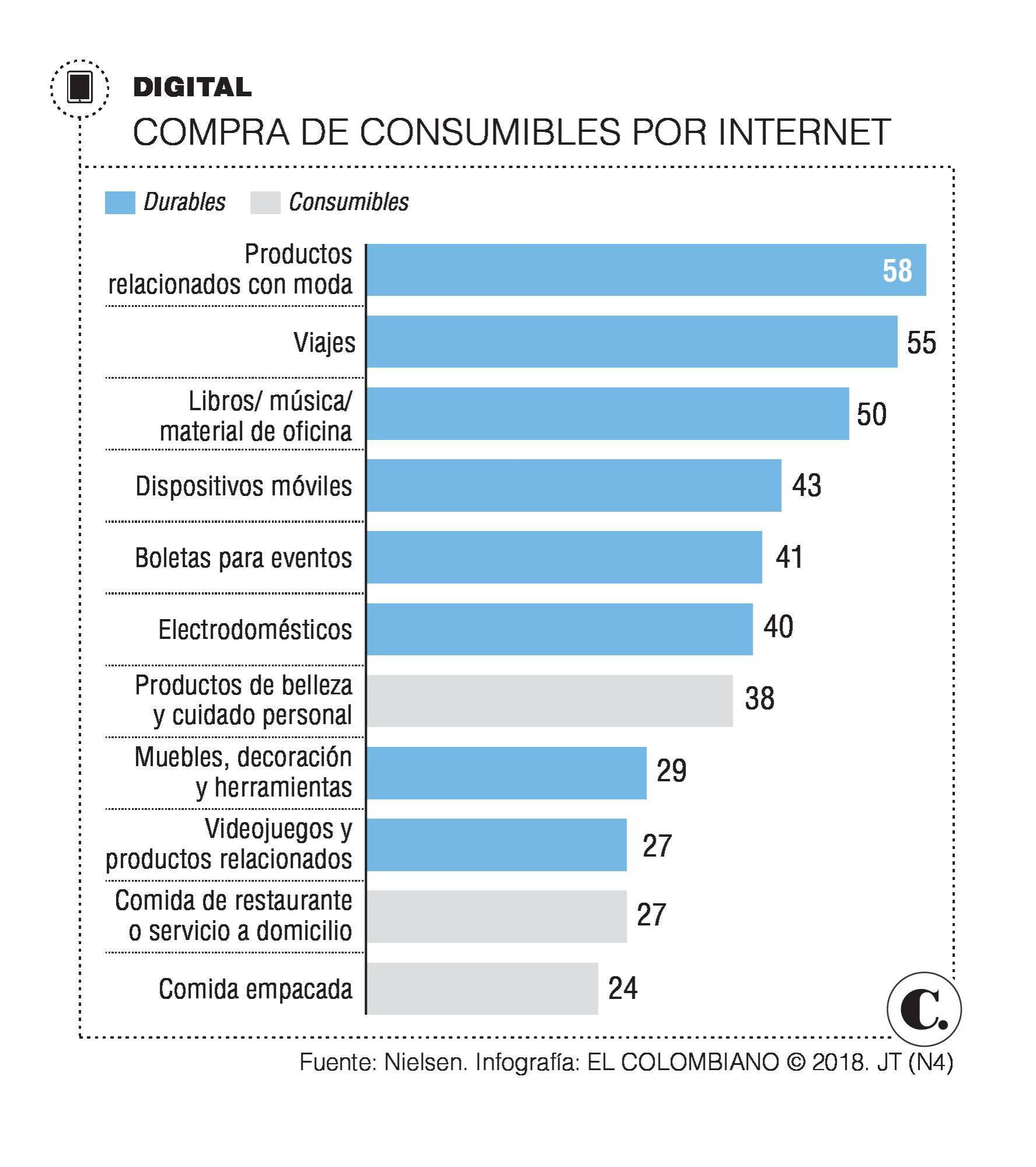 Qué tanto compran los colombianos por internet
