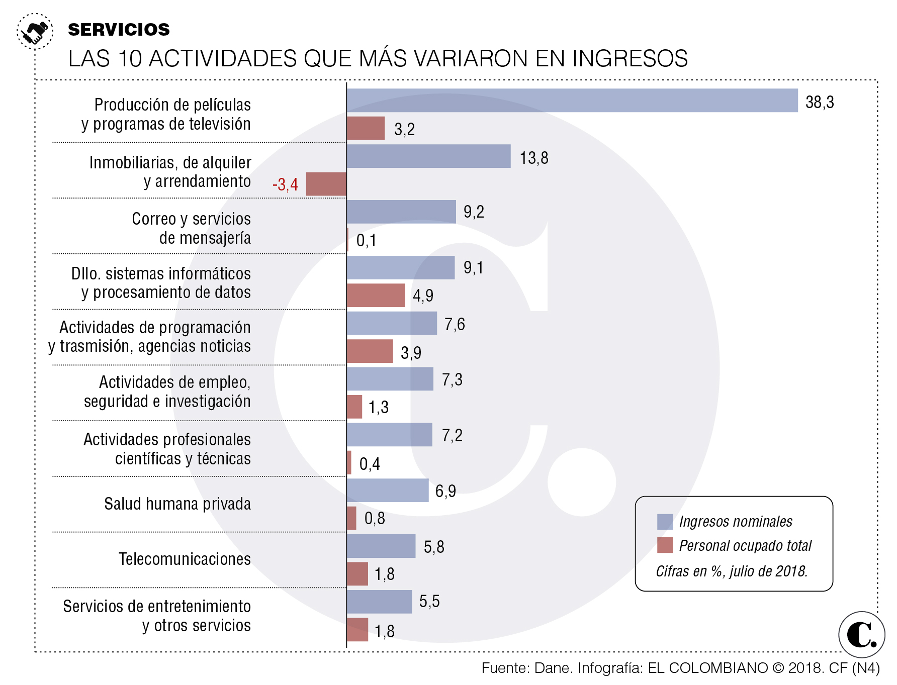 Ingresos de servicios en Colombia, julio 2018 Ingresos de servicios en Colombia, julio 2018