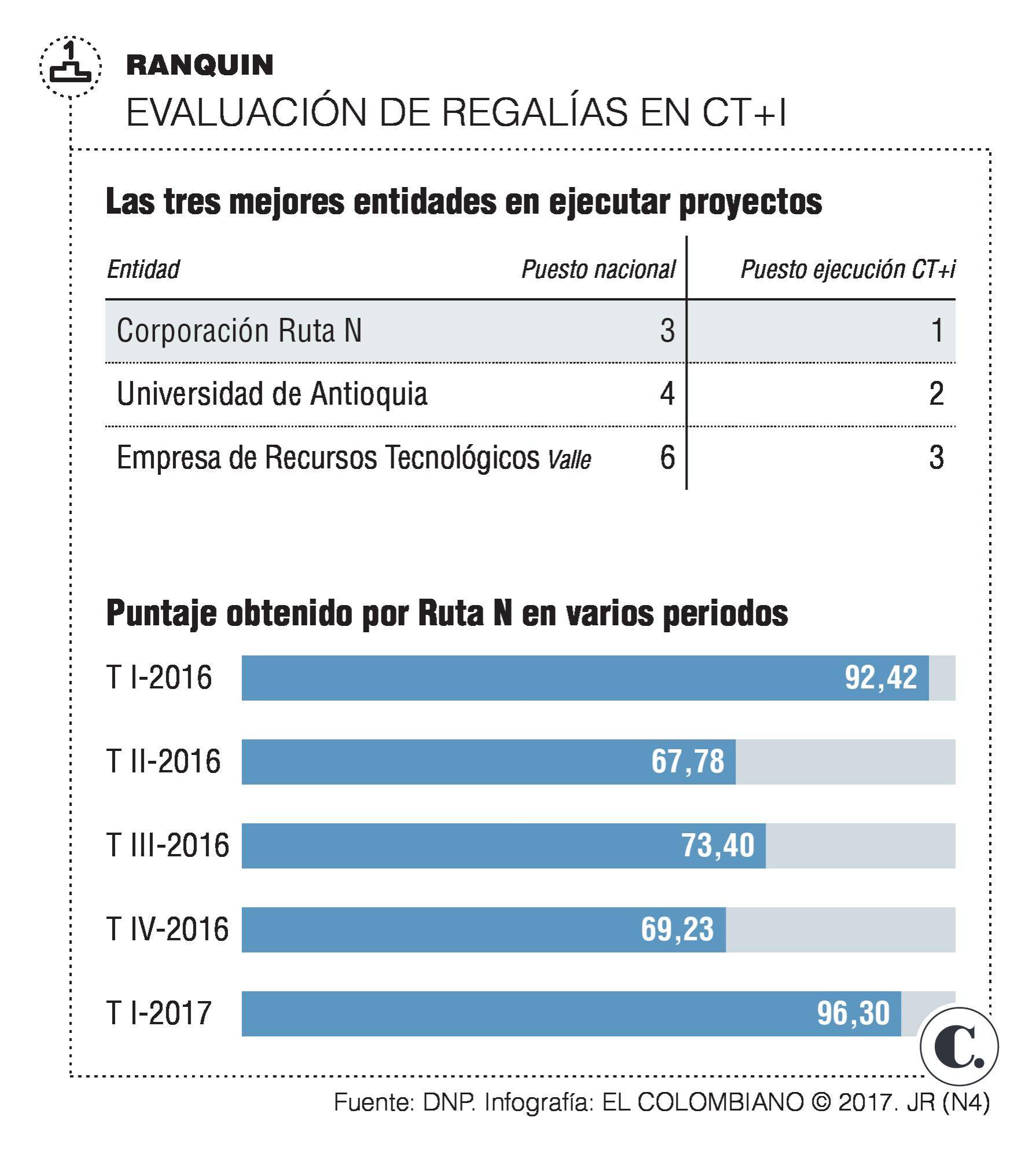 Ranquin de regalías en CT+i Ranquin de regalías en CT+i