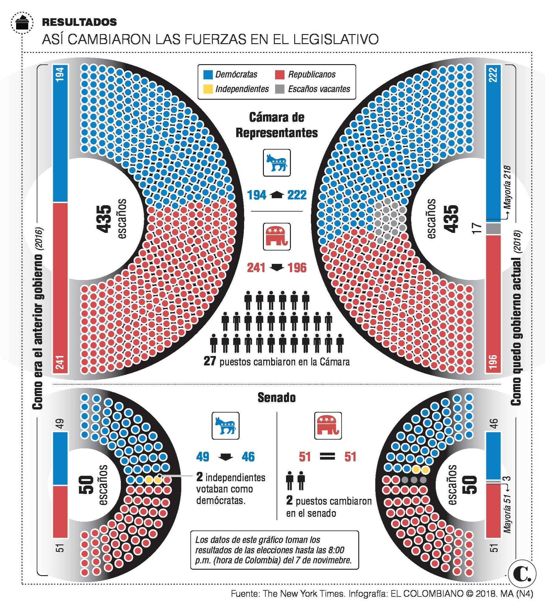 Fin de la era Trump con control total del Congreso Fin de la era Trump con control total del Congreso
